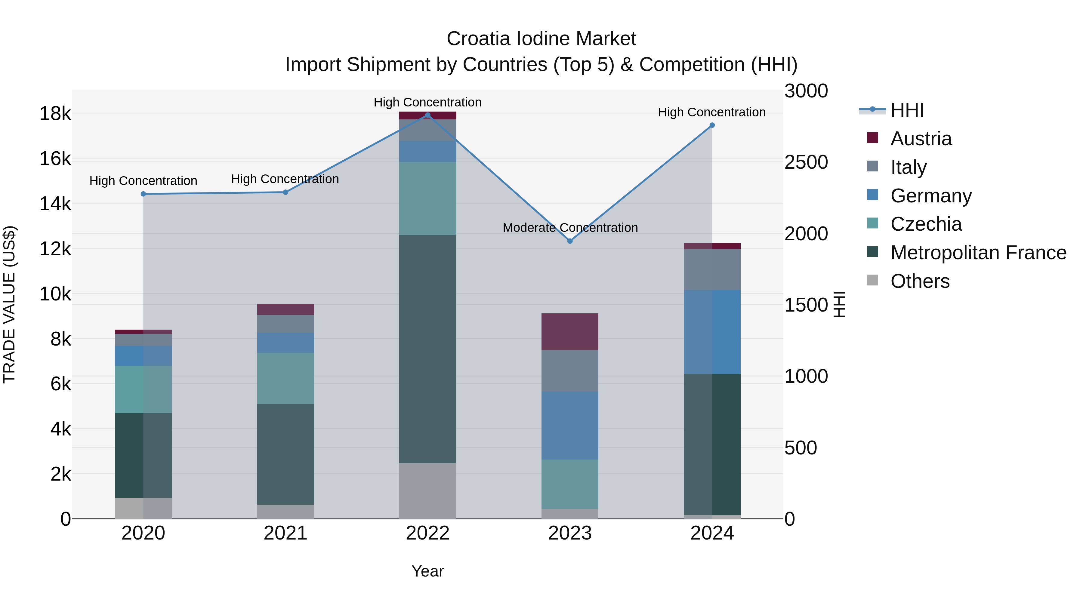 Croatia Iodine Market Top 5 Importing Countries and Market Competition (HHI) Analysis