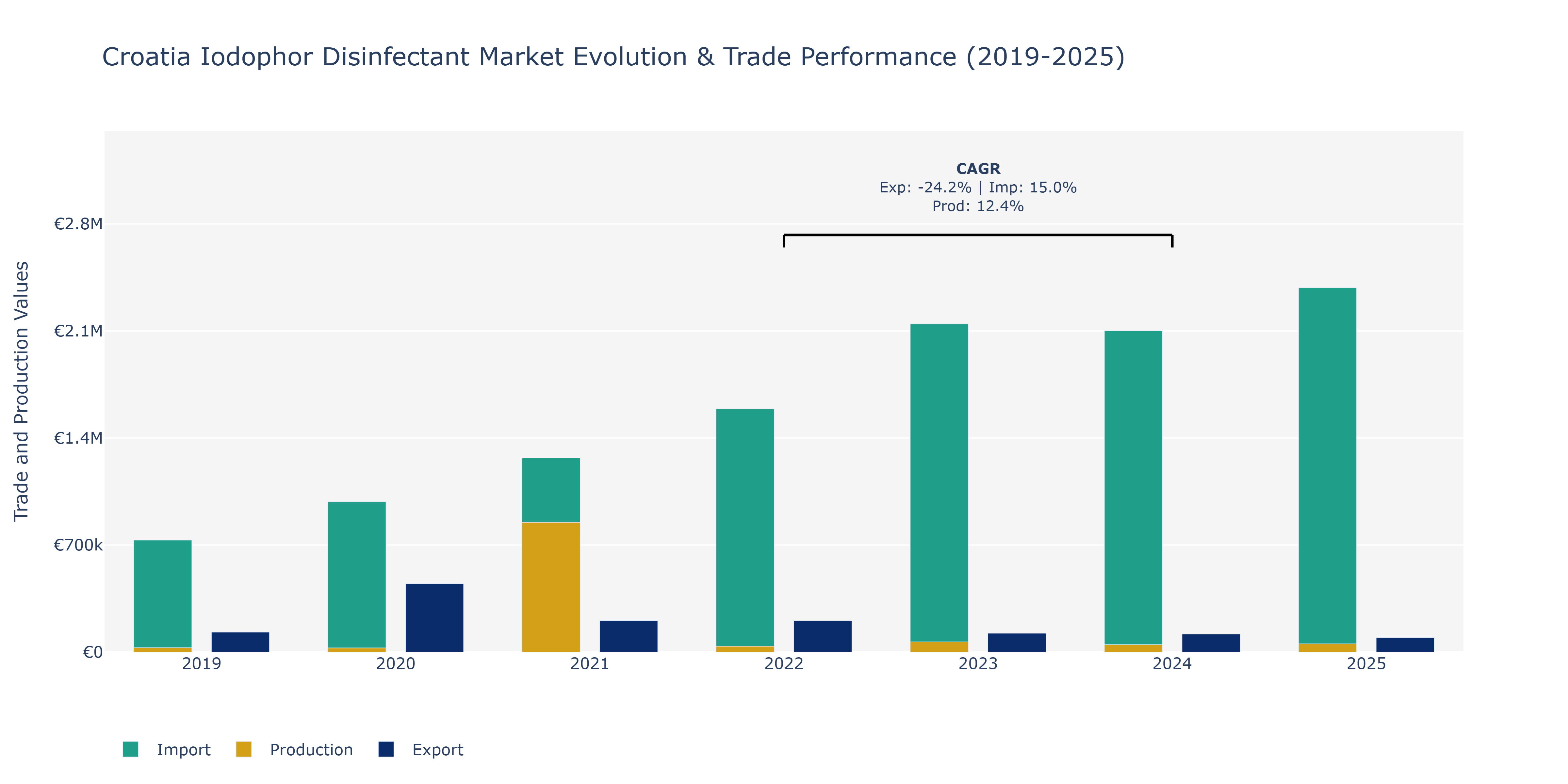 Croatia Iodophor Disinfectant Market: Production & Trade Performance (2019-2025)