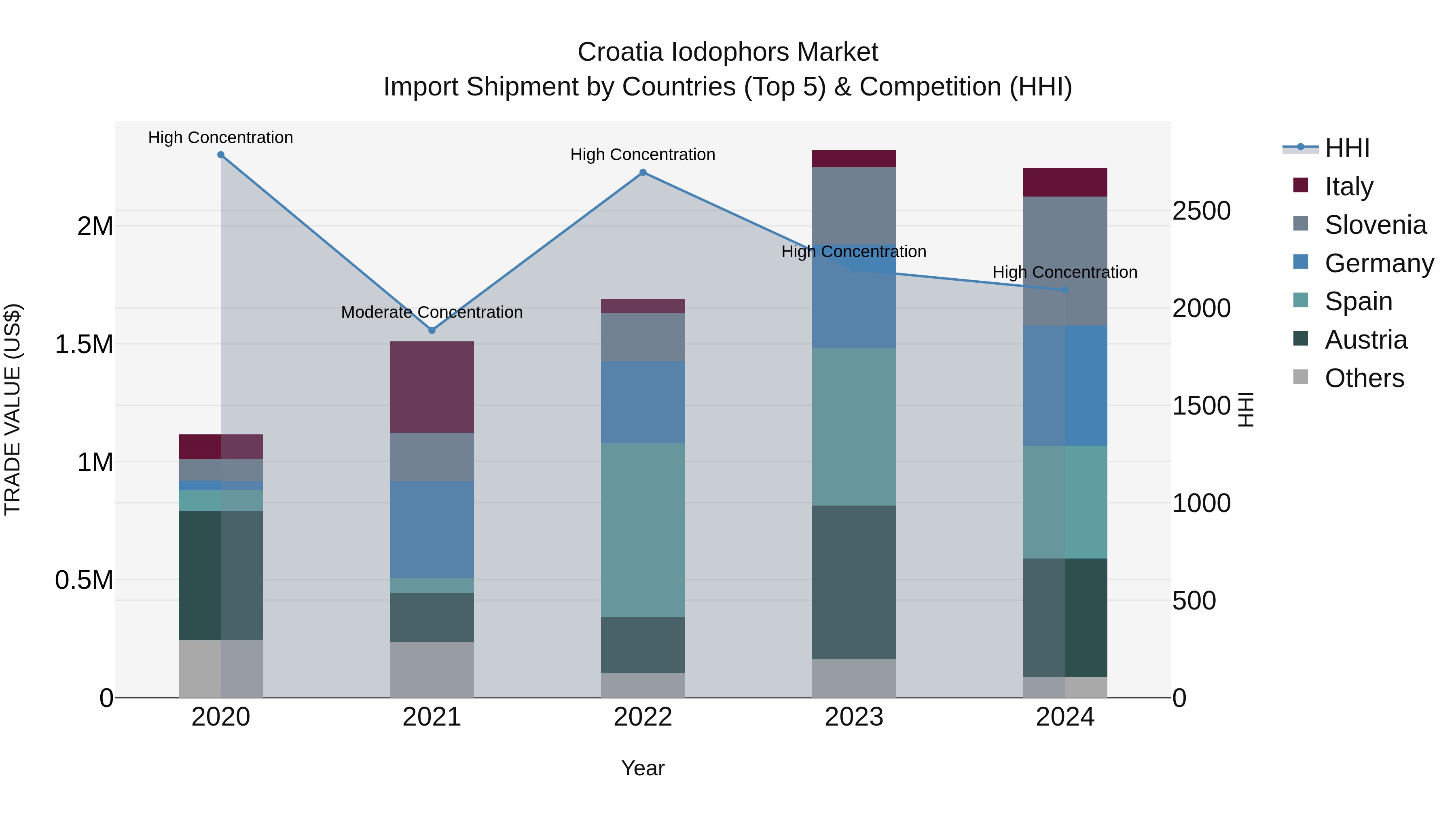 Croatia Iodophors Market Top 5 Importing Countries and Market Competition (HHI) Analysis
