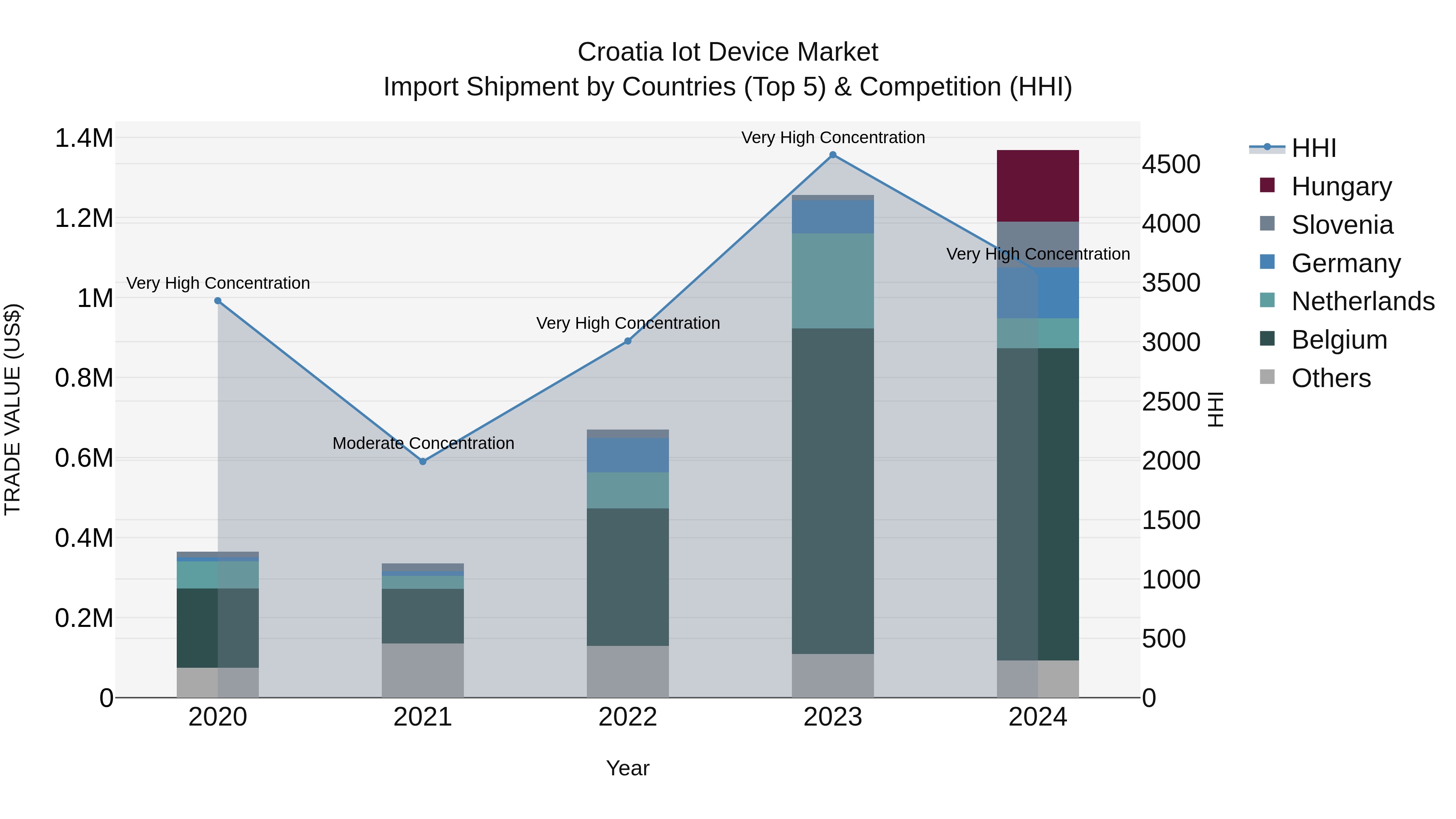 Croatia Iot Device Market Top 5 Importing Countries and Market Competition (HHI) Analysis