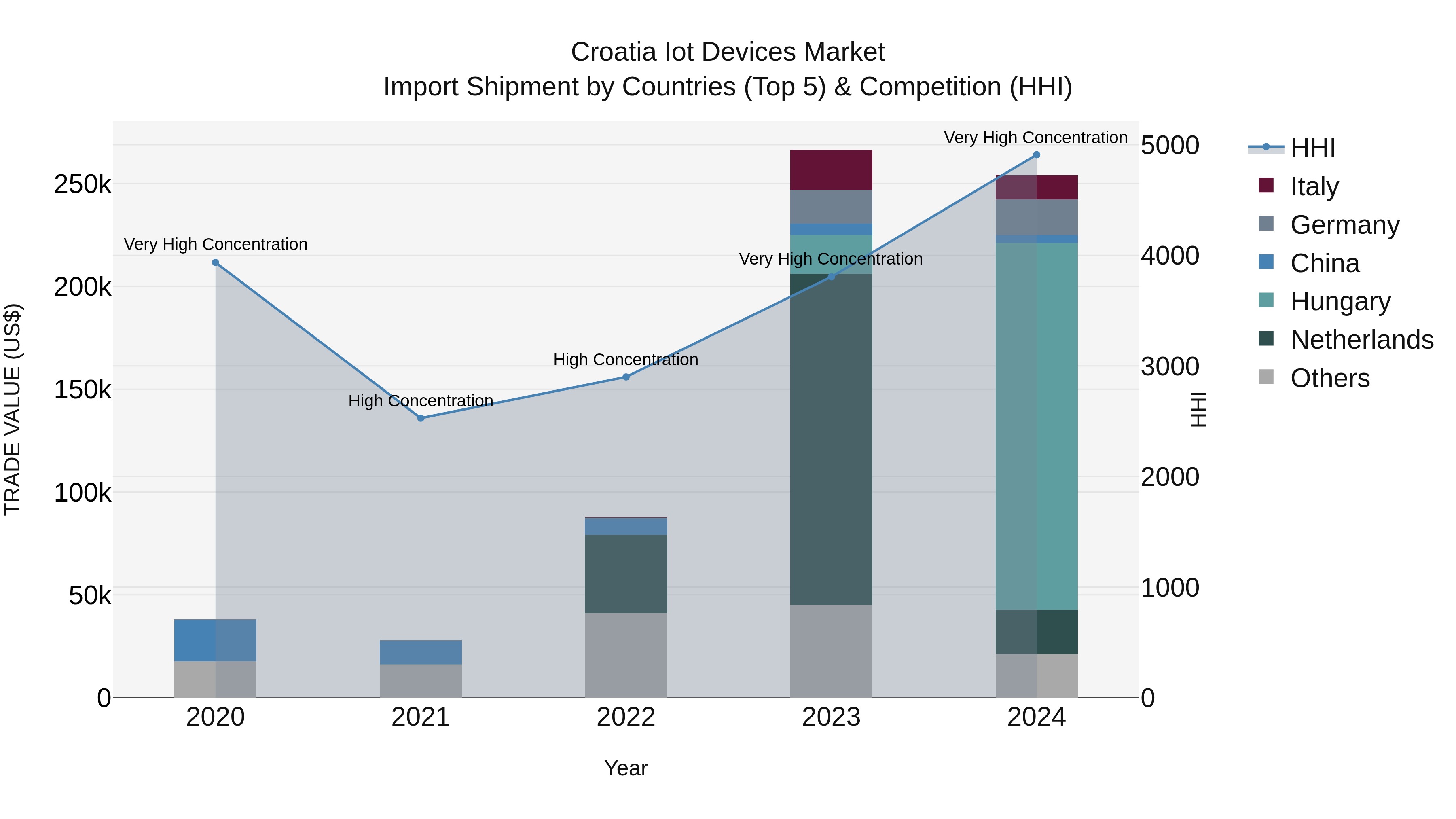 Croatia Iot Devices Market Top 5 Importing Countries and Market Competition (HHI) Analysis