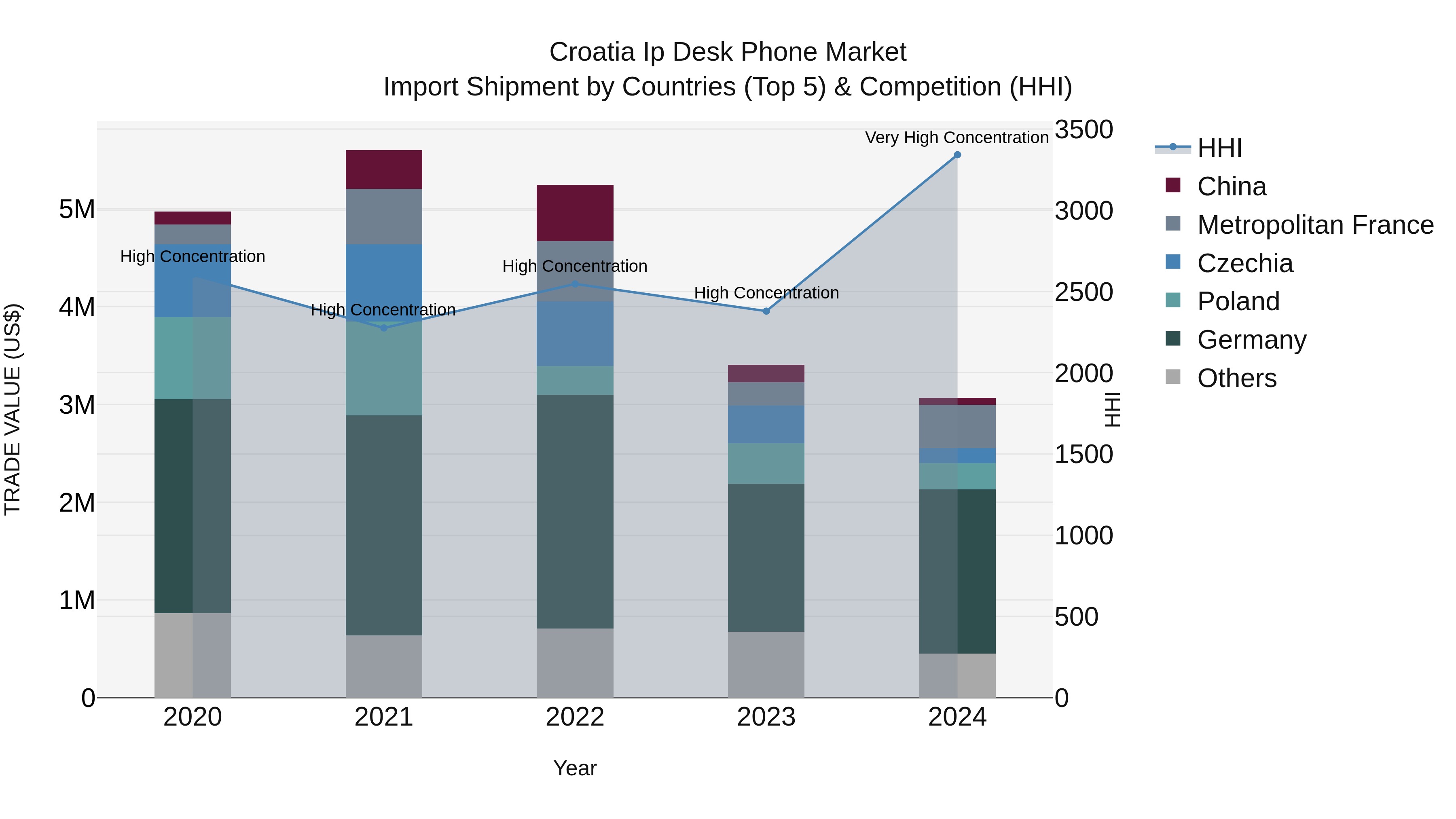 Croatia Ip Desk Phone Market Top 5 Importing Countries and Market Competition (HHI) Analysis