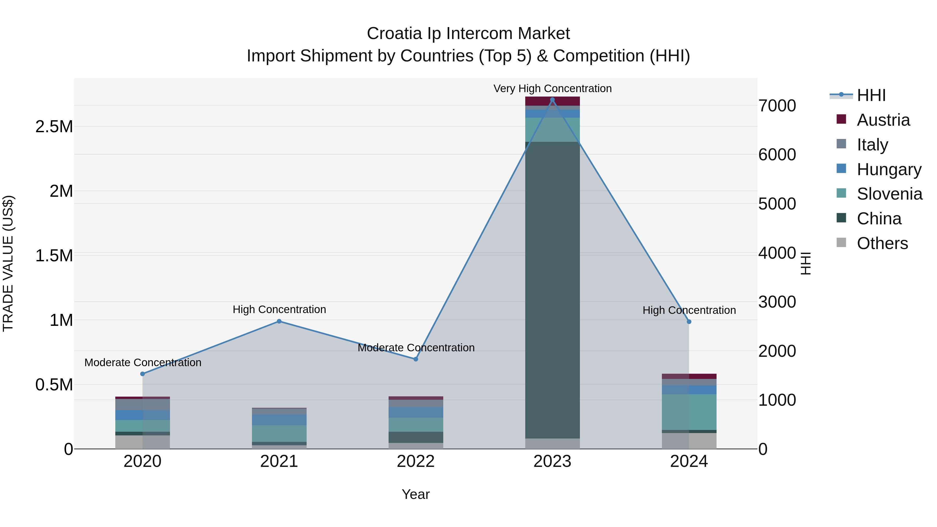 Croatia Ip Intercom Market Top 5 Importing Countries and Market Competition (HHI) Analysis