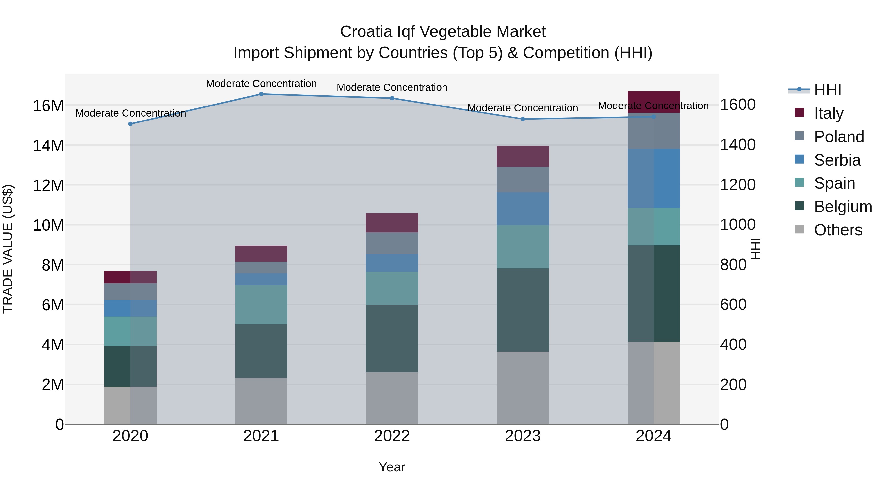Croatia Iqf Vegetable Market Top 5 Importing Countries and Market Competition (HHI) Analysis