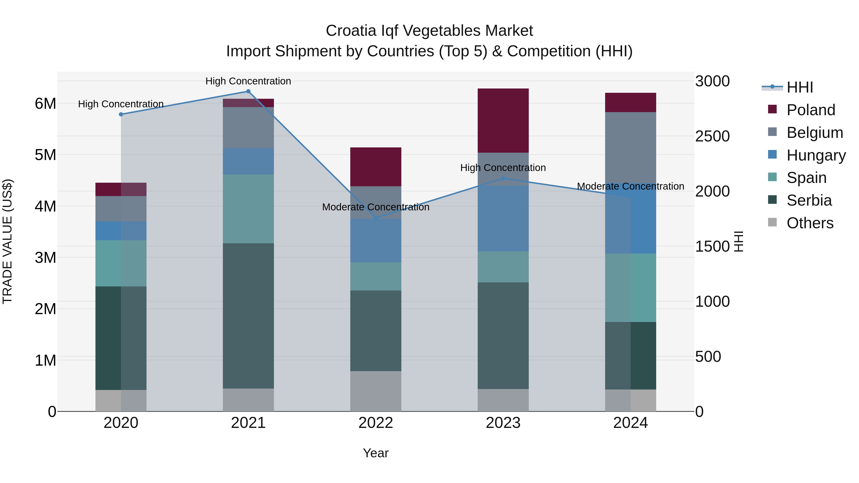Croatia Iqf Vegetables Market Top 5 Importing Countries and Market Competition (HHI) Analysis