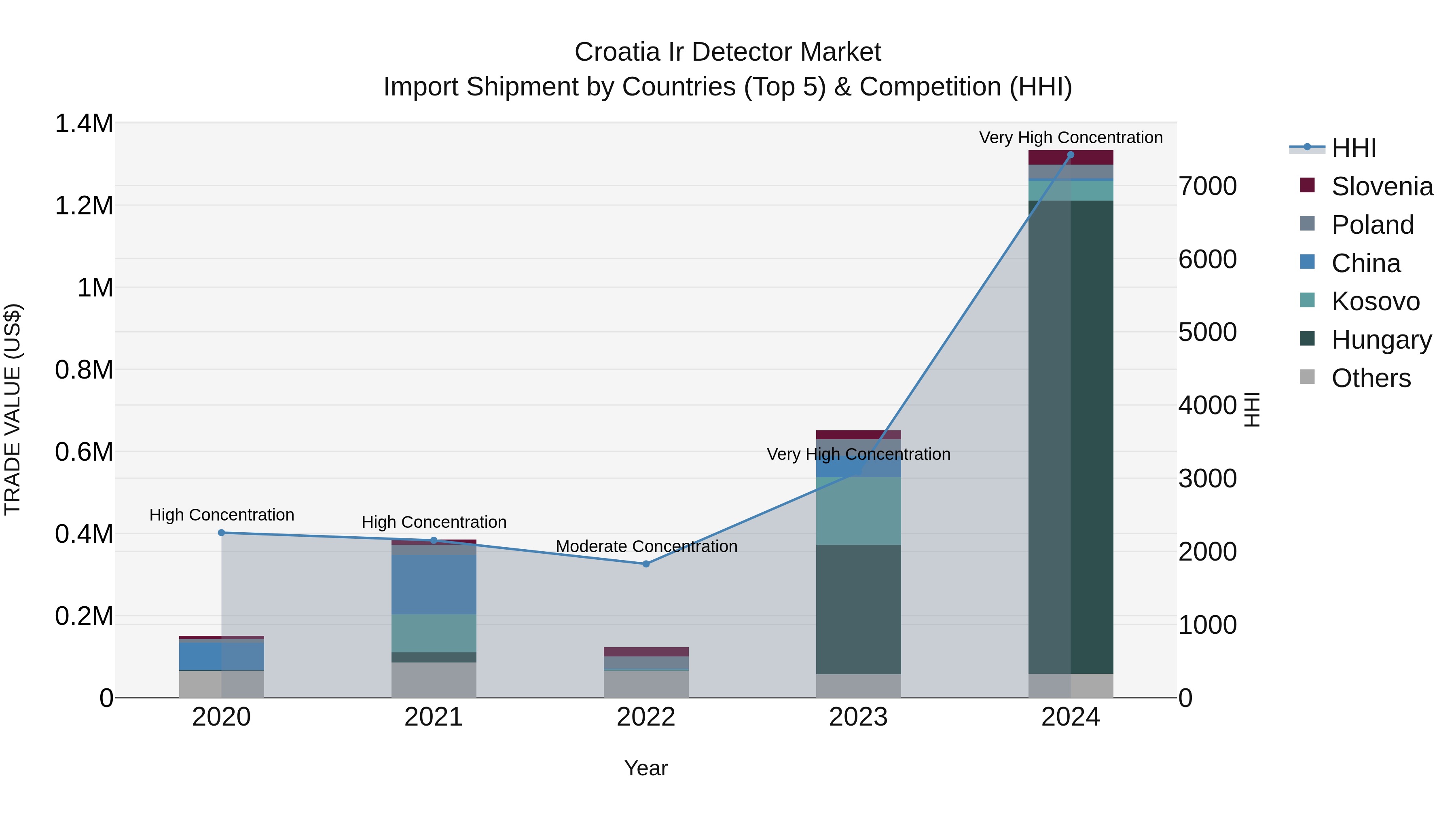 Croatia Ir Detector Market Top 5 Importing Countries and Market Competition (HHI) Analysis