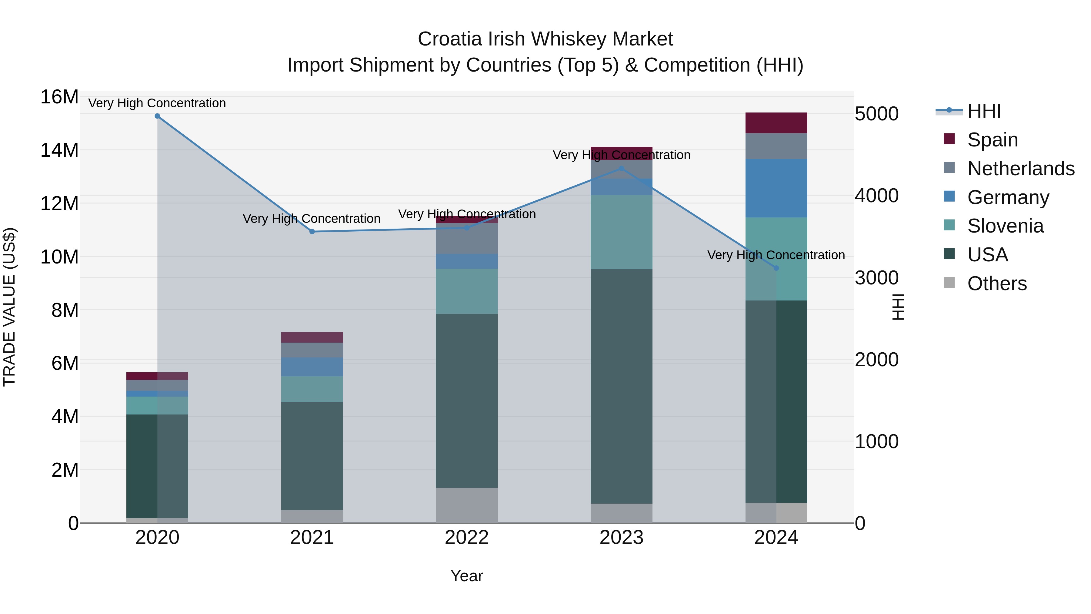 Croatia Irish Whiskey Market Top 5 Importing Countries and Market Competition (HHI) Analysis