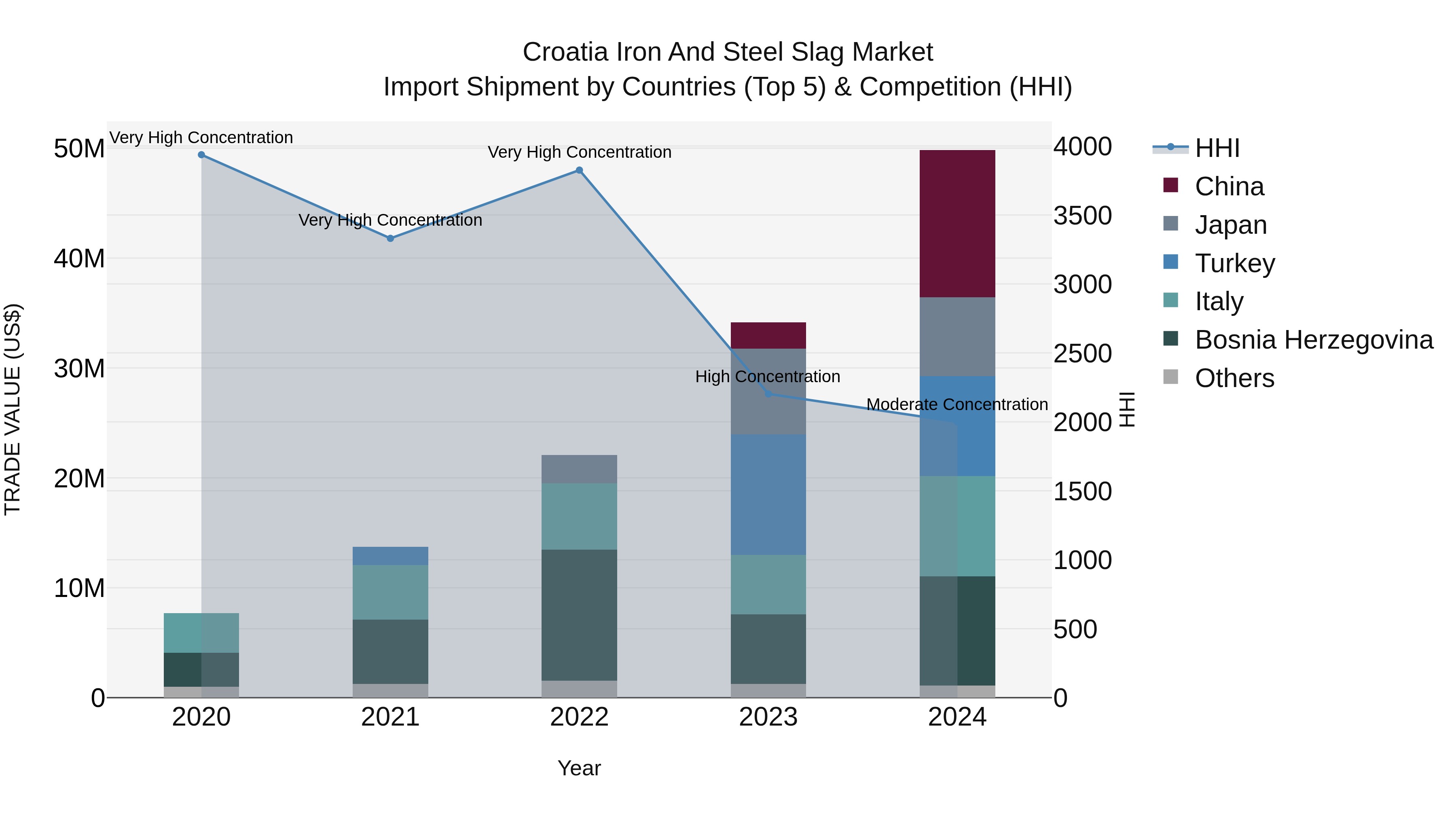 Croatia Iron and Steel Slag Market Top 5 Importing Countries and Market Competition (HHI) Analysis