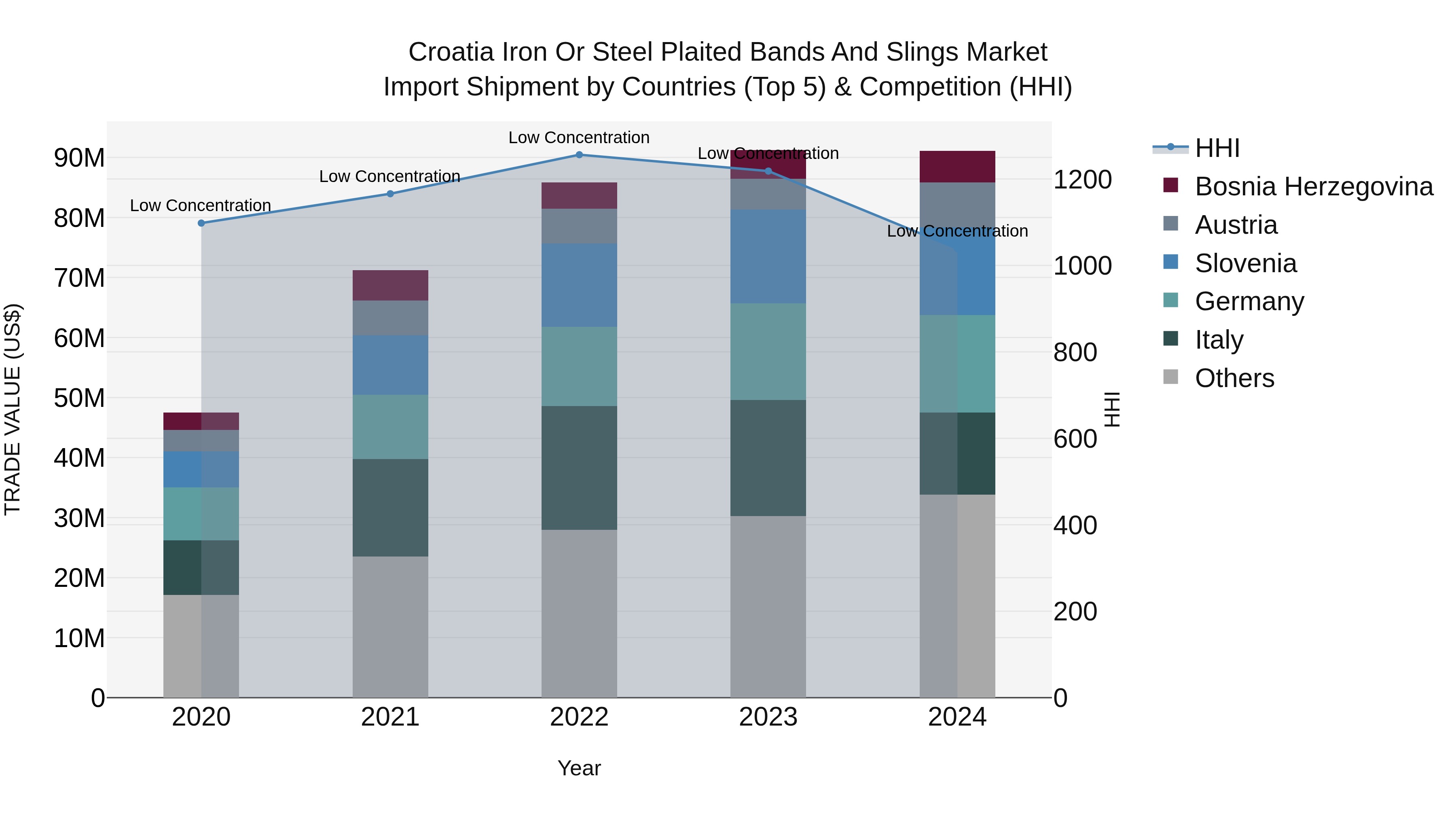 Croatia Iron or Steel Plaited Bands and Slings Market Top 5 Importing Countries and Market Competition (HHI) Analysis
