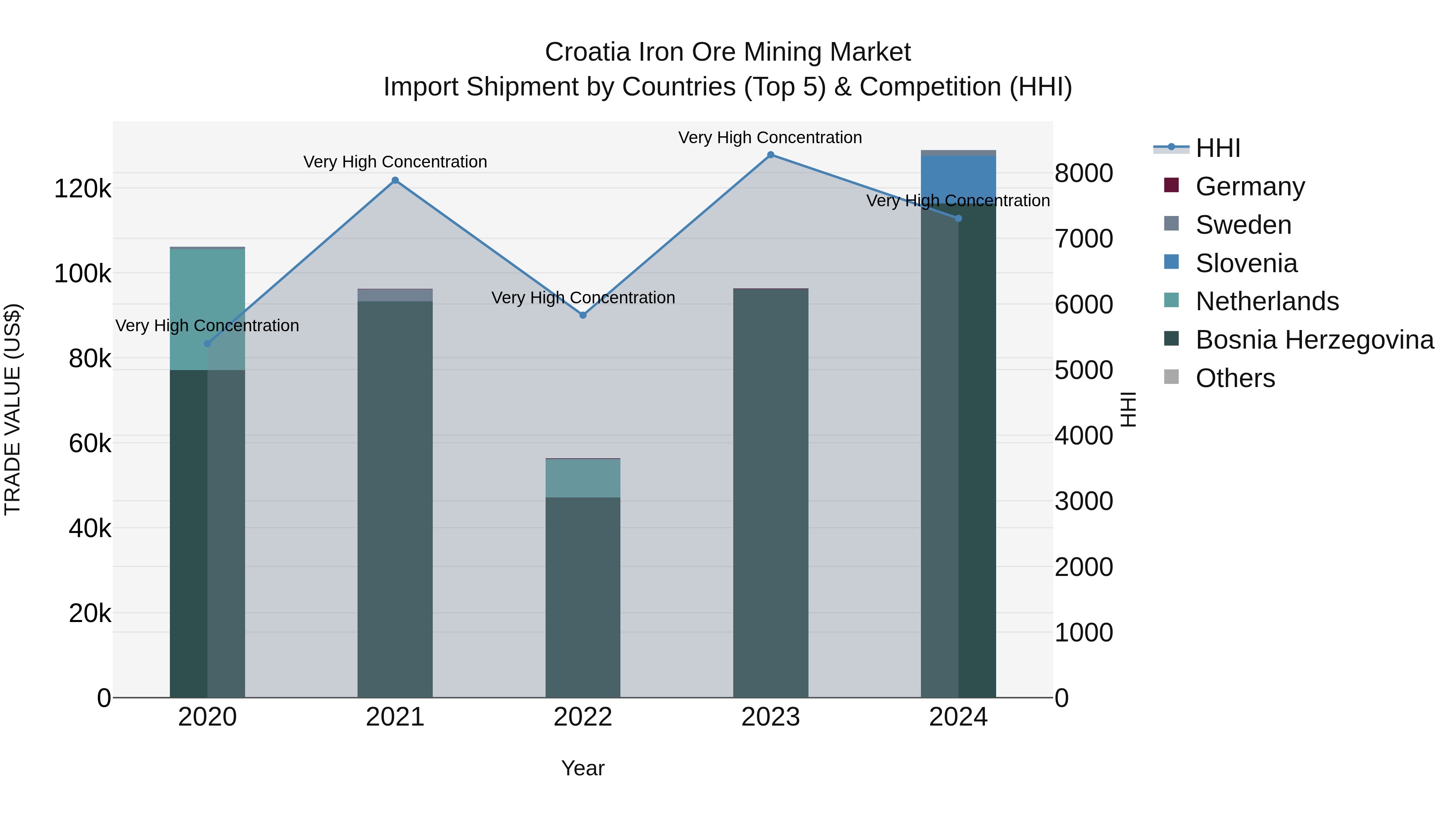 Croatia Iron Ore Mining Market Top 5 Importing Countries and Market Competition (HHI) Analysis