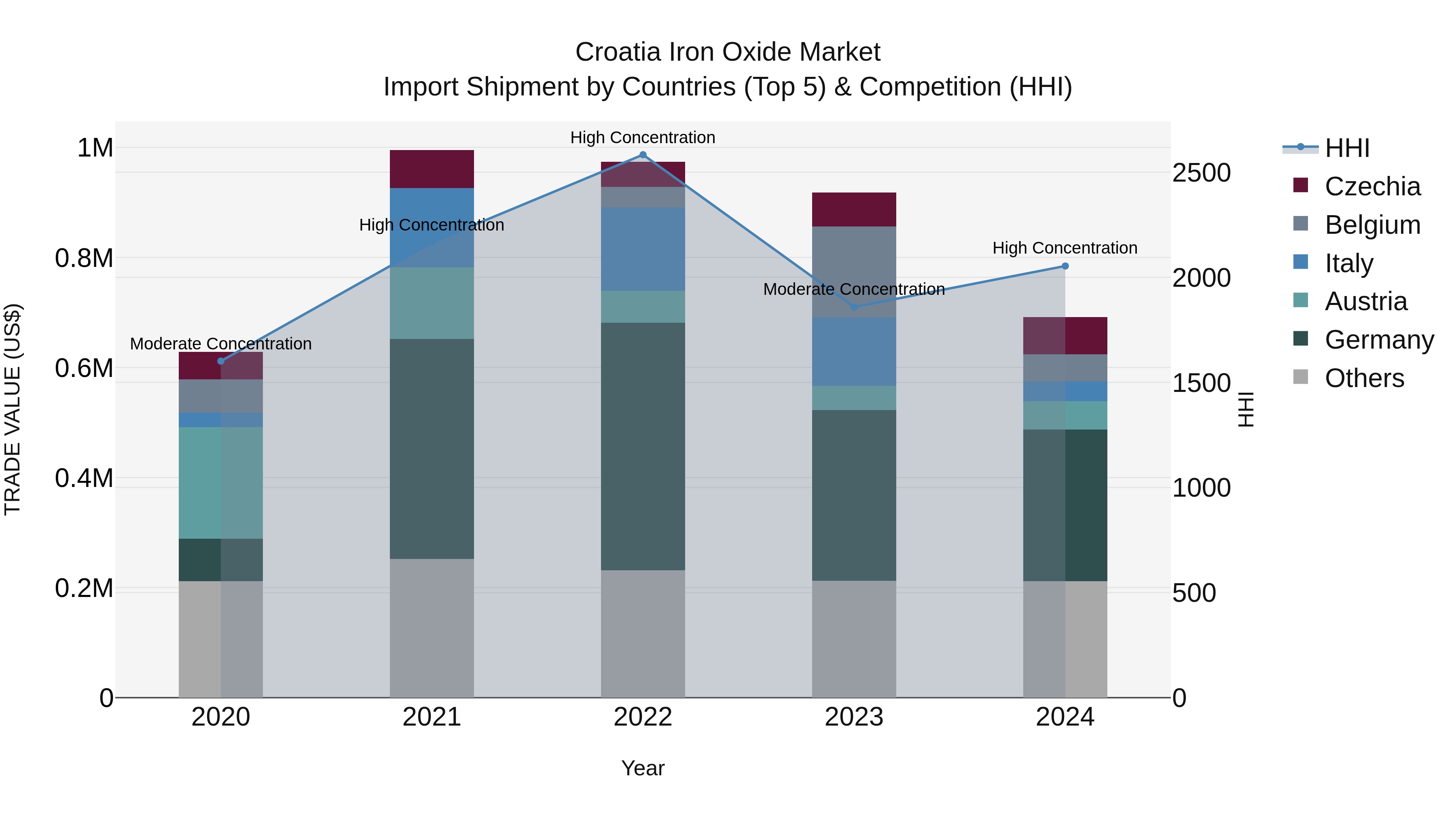 Croatia Iron Oxide Market Top 5 Importing Countries and Market Competition (HHI) Analysis