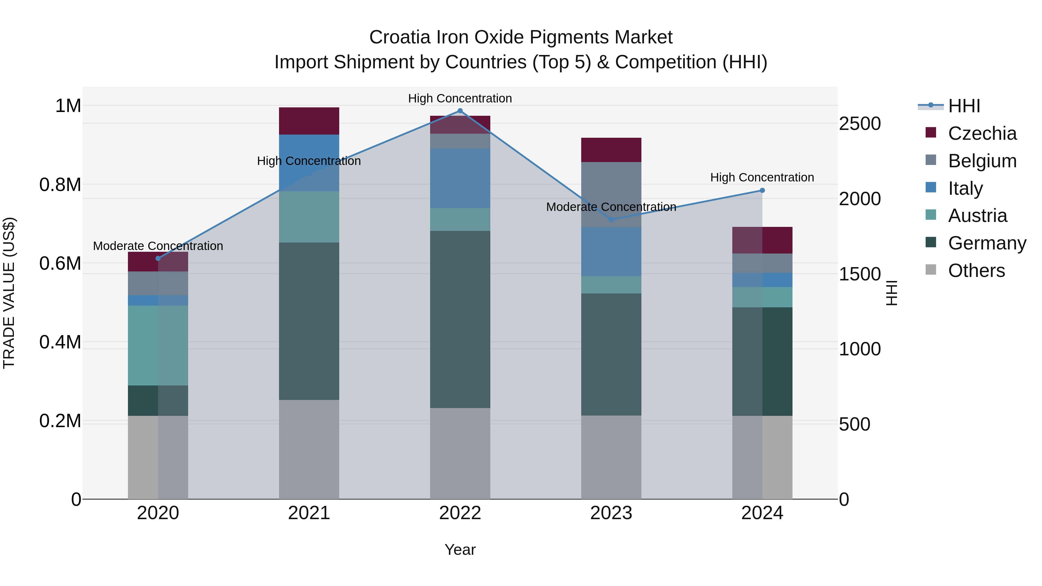 Croatia Iron Oxide Pigments Market Top 5 Importing Countries and Market Competition (HHI) Analysis