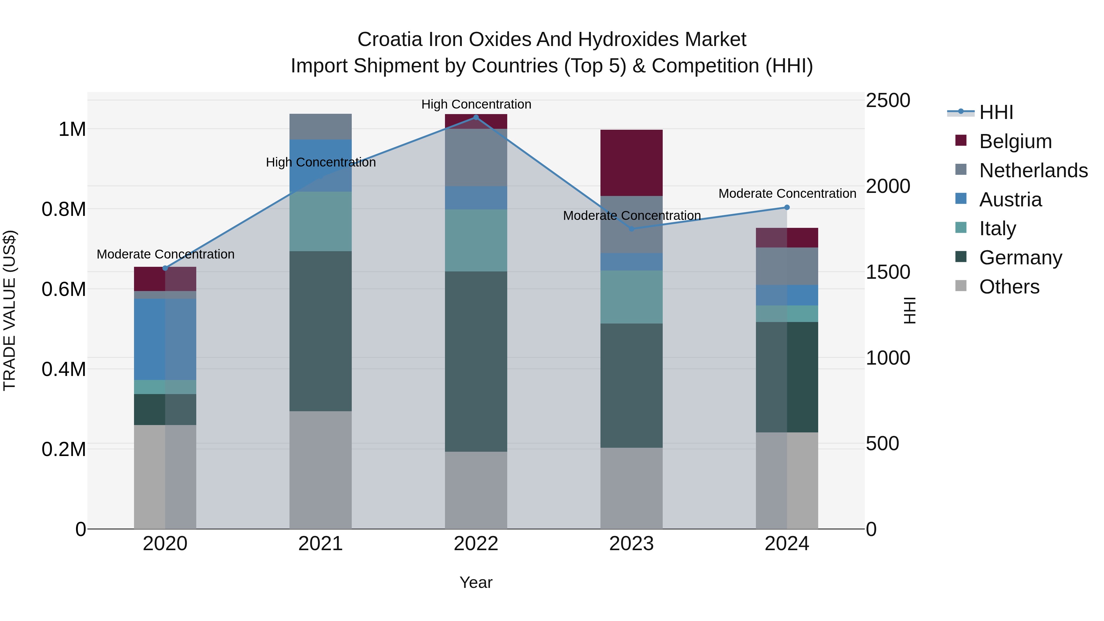 Croatia Iron Oxides and Hydroxides Market Top 5 Importing Countries and Market Competition (HHI) Analysis