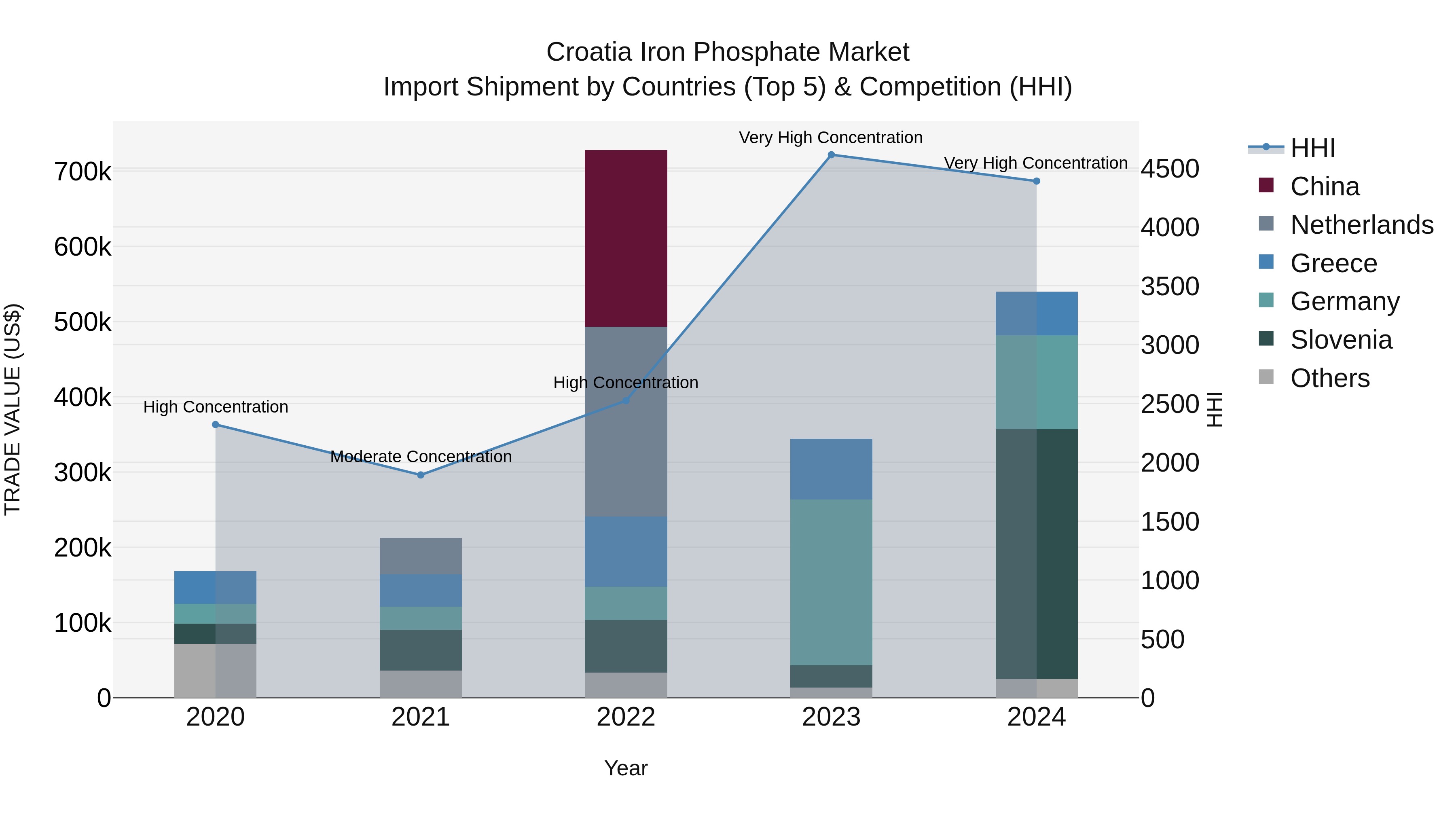 Croatia Iron Phosphate Market Top 5 Importing Countries and Market Competition (HHI) Analysis