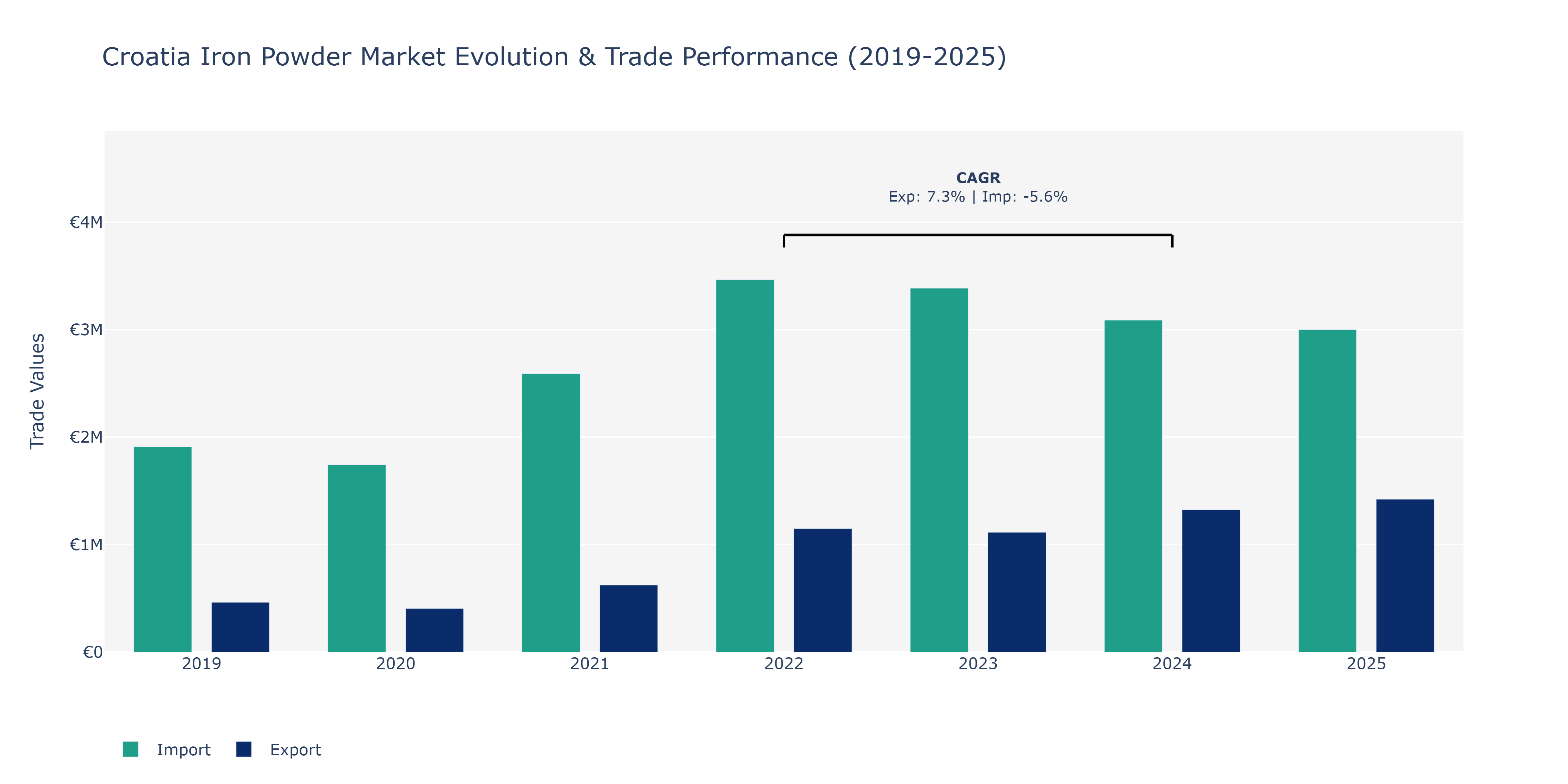 Croatia Iron Powder Market: Production & Trade Performance (2019-2025)
