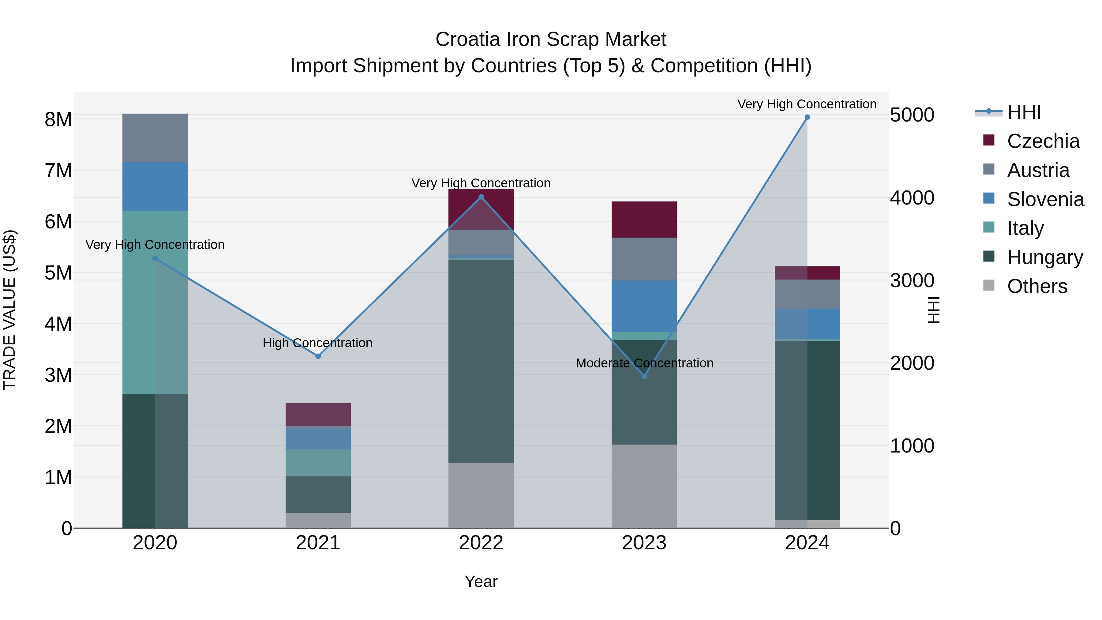 Croatia Iron Scrap Market Top 5 Importing Countries and Market Competition (HHI) Analysis