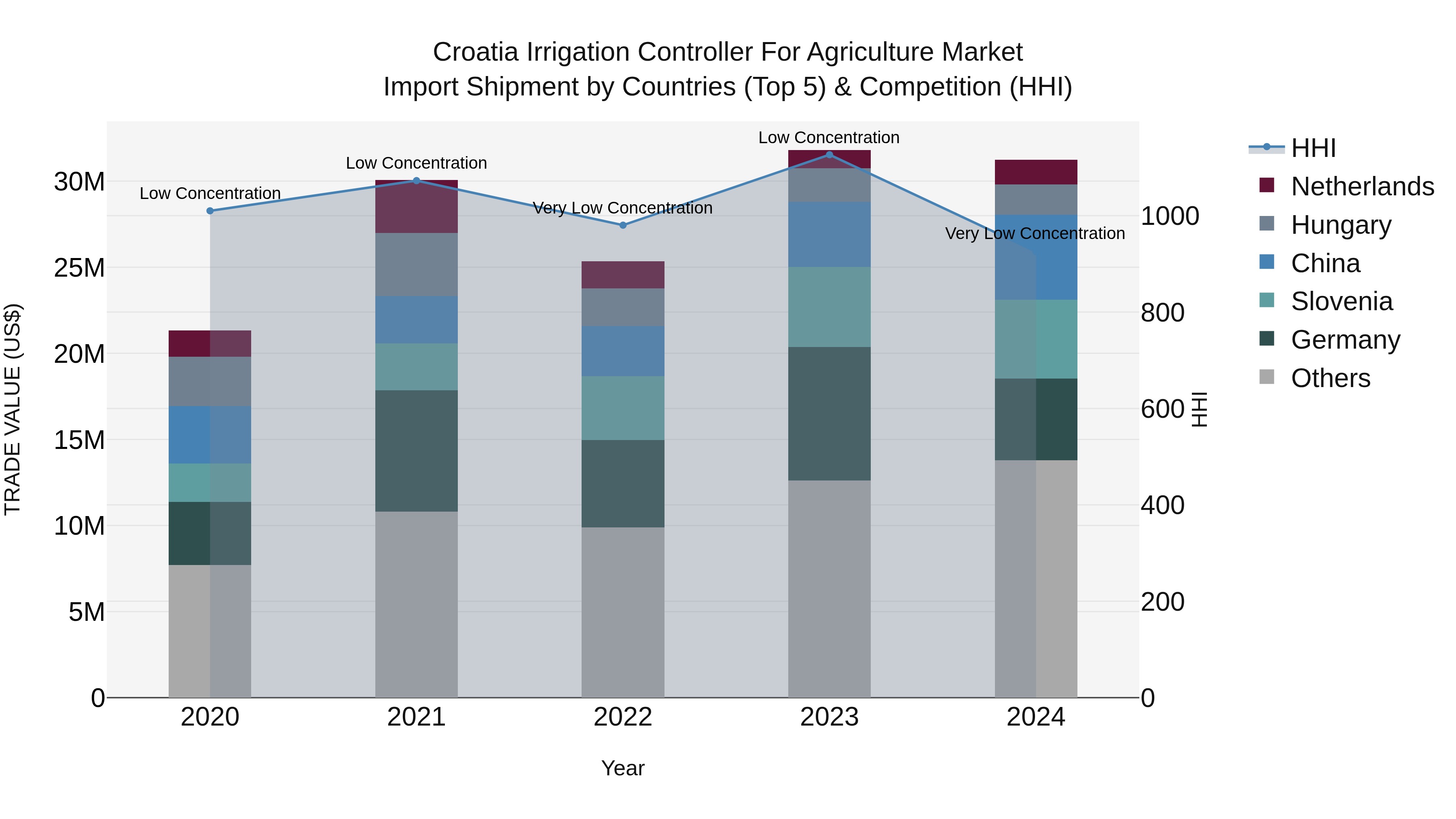 Croatia Irrigation Controller for Agriculture Market Top 5 Importing Countries and Market Competition (HHI) Analysis