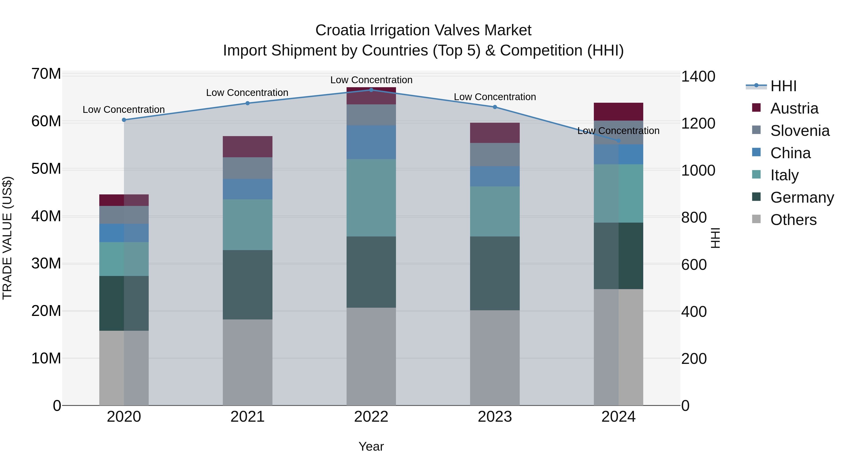 Croatia Irrigation Valves Market Top 5 Importing Countries and Market Competition (HHI) Analysis