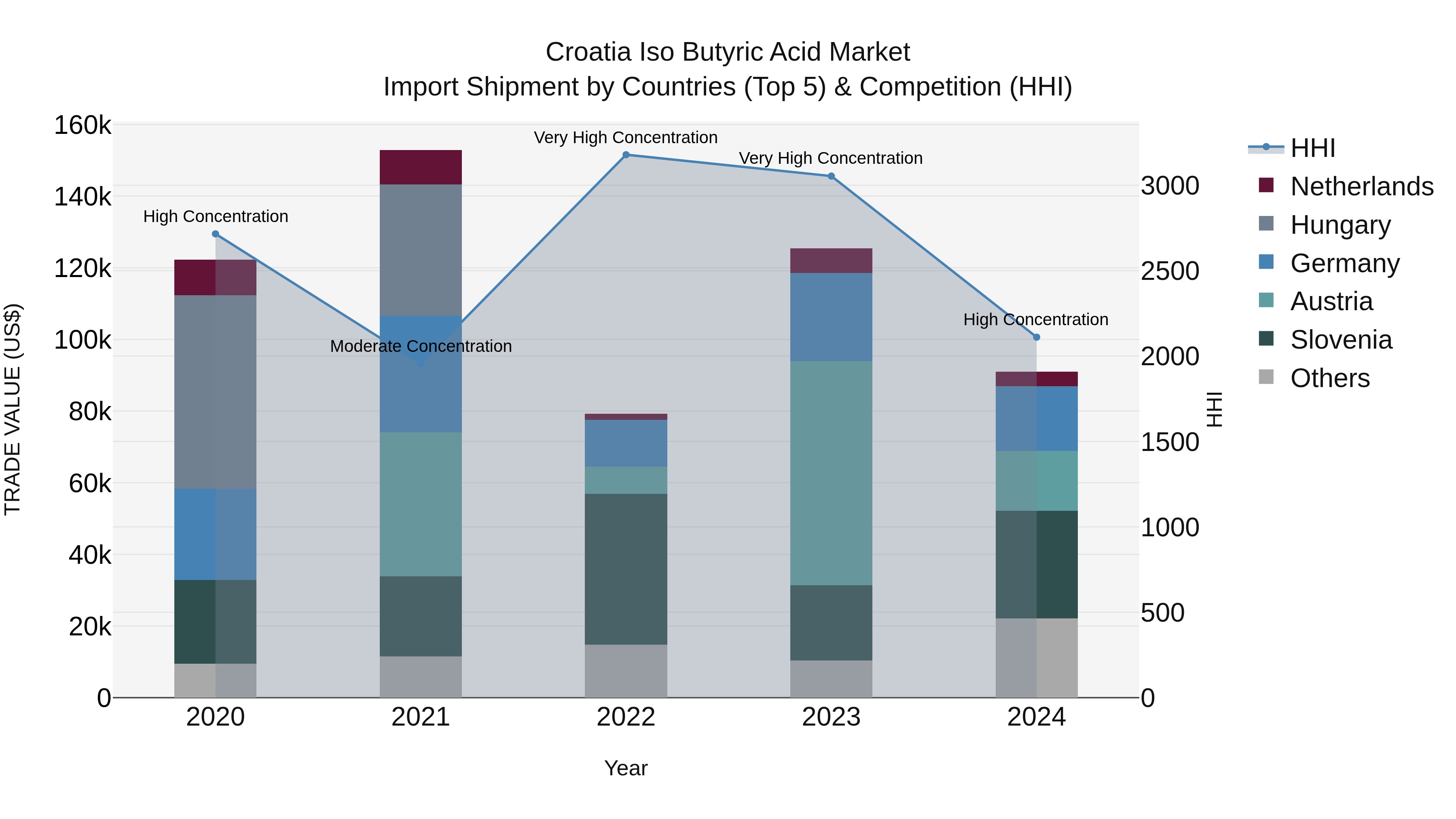 Croatia Iso Butyric Acid Market Top 5 Importing Countries and Market Competition (HHI) Analysis