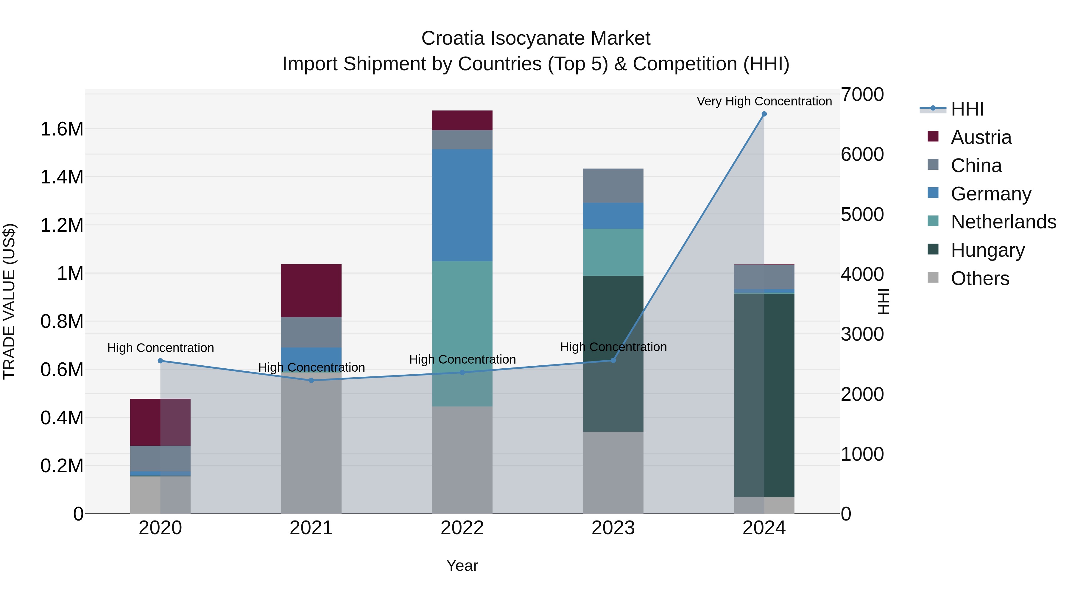Croatia Isocyanate Market Top 5 Importing Countries and Market Competition (HHI) Analysis