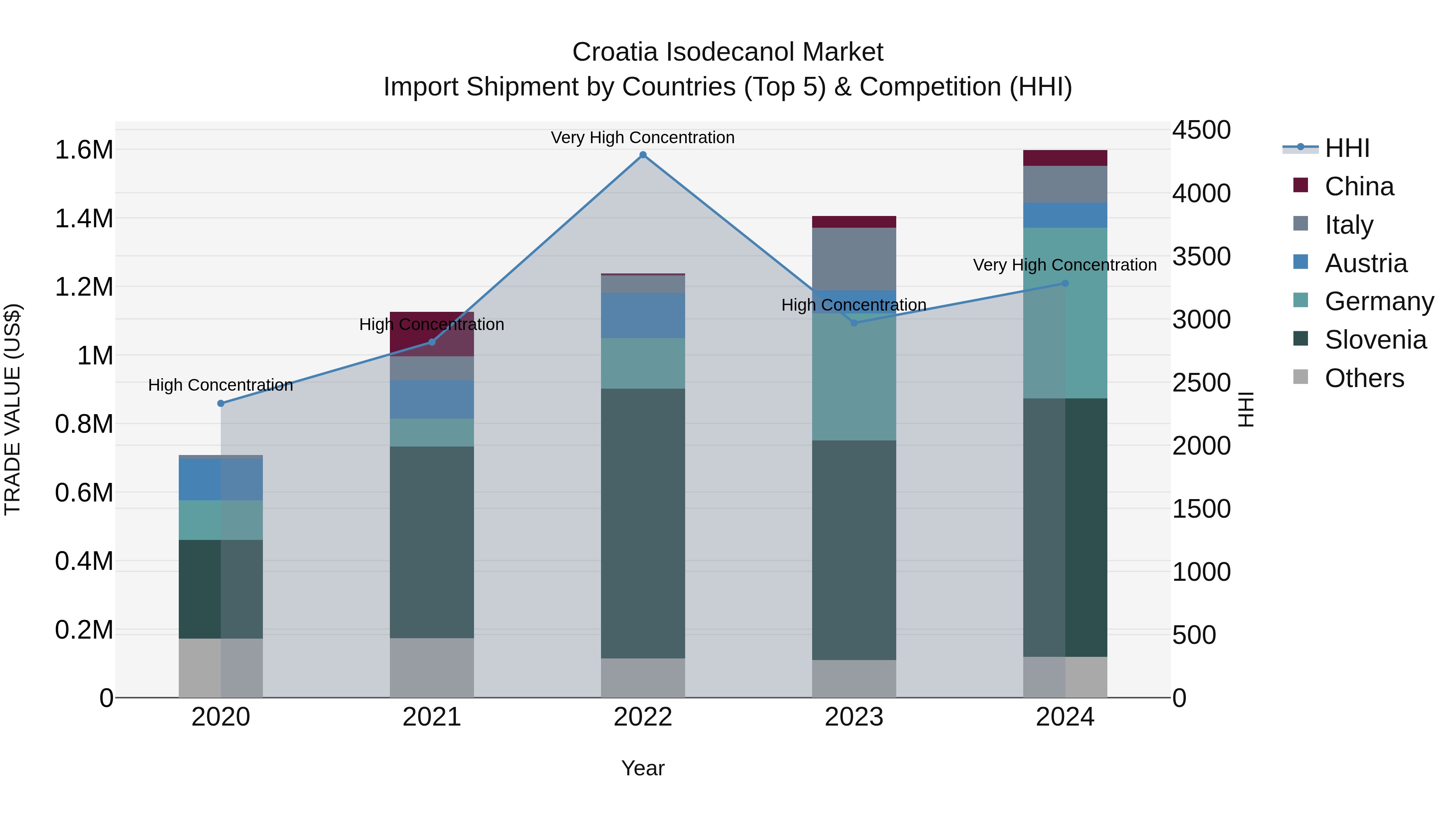 Croatia Isodecanol Market Top 5 Importing Countries and Market Competition (HHI) Analysis