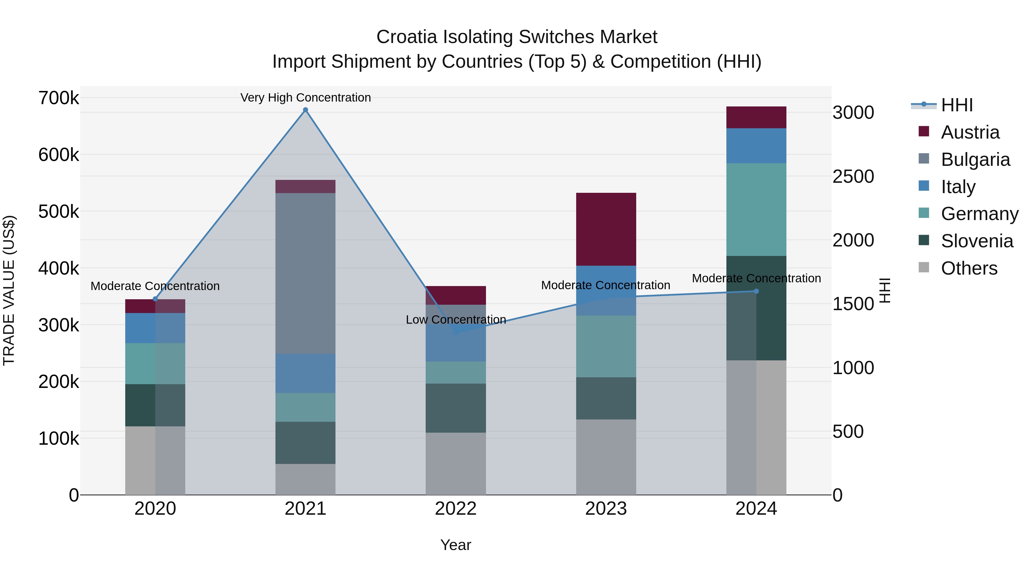 Croatia Isolating Switches Market Top 5 Importing Countries and Market Competition (HHI) Analysis