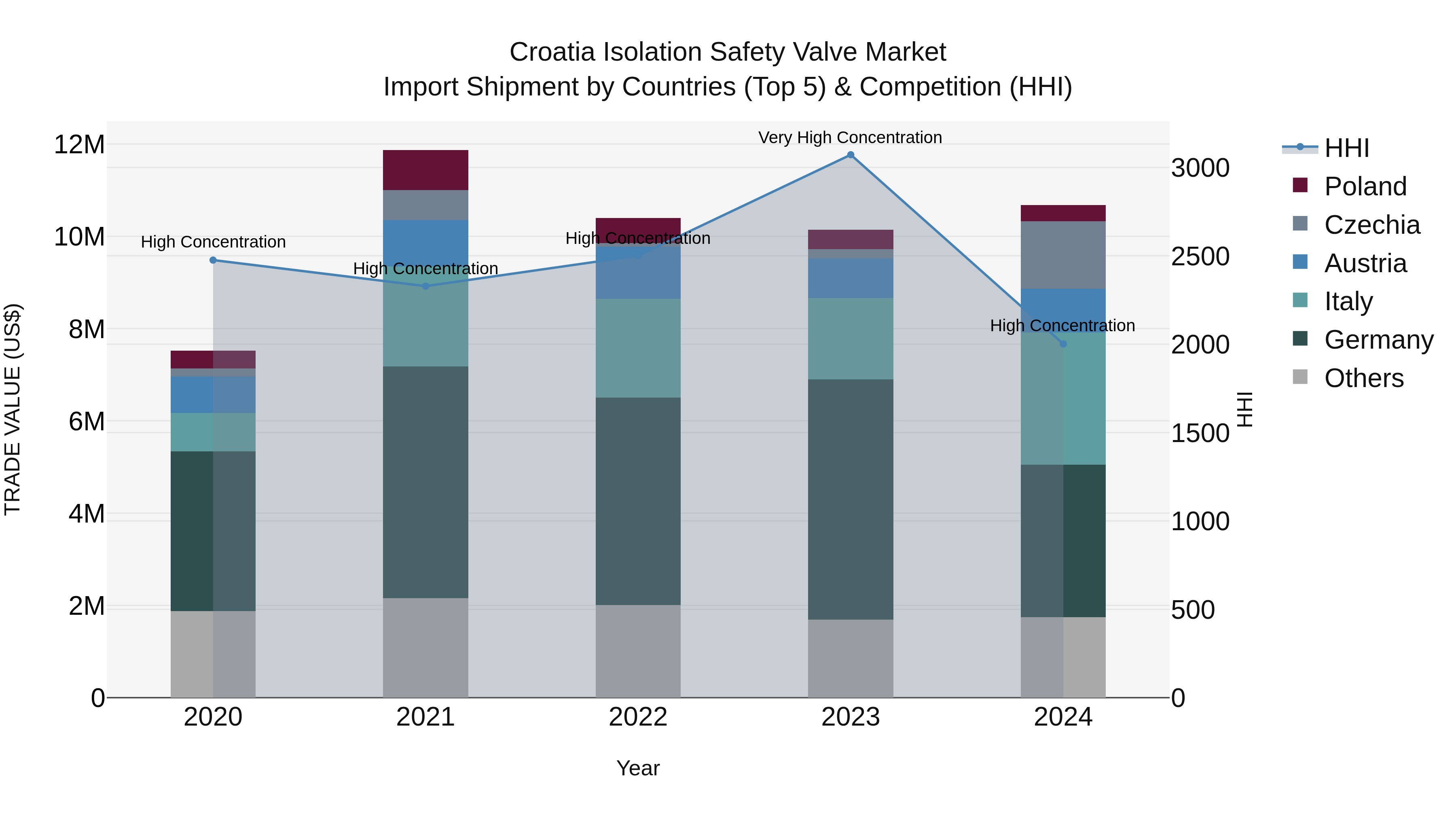 Croatia Isolation Safety Valve Market Top 5 Importing Countries and Market Competition (HHI) Analysis