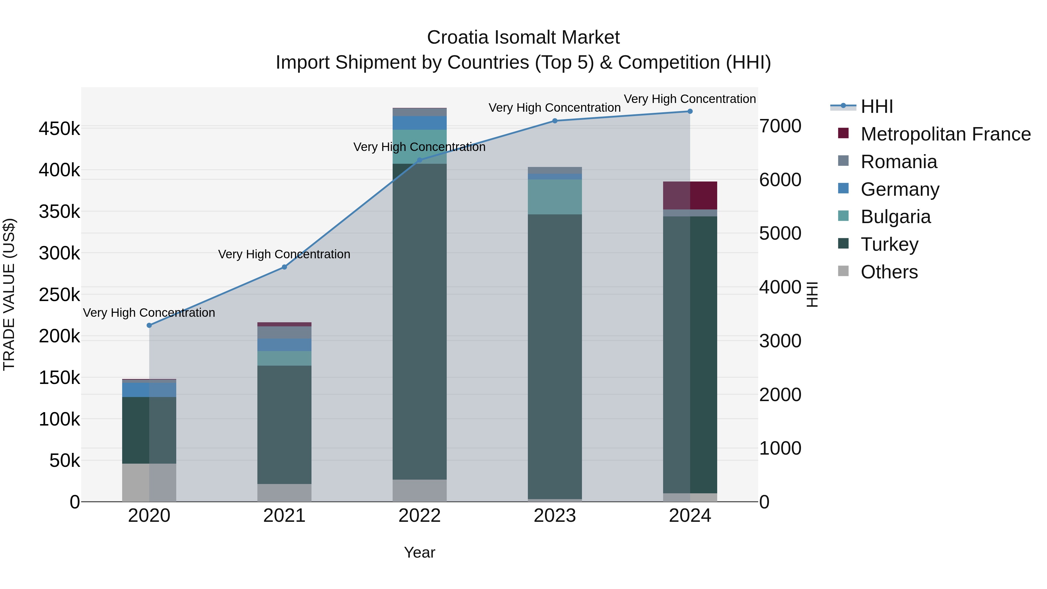 Croatia Isomalt Market Top 5 Importing Countries and Market Competition (HHI) Analysis