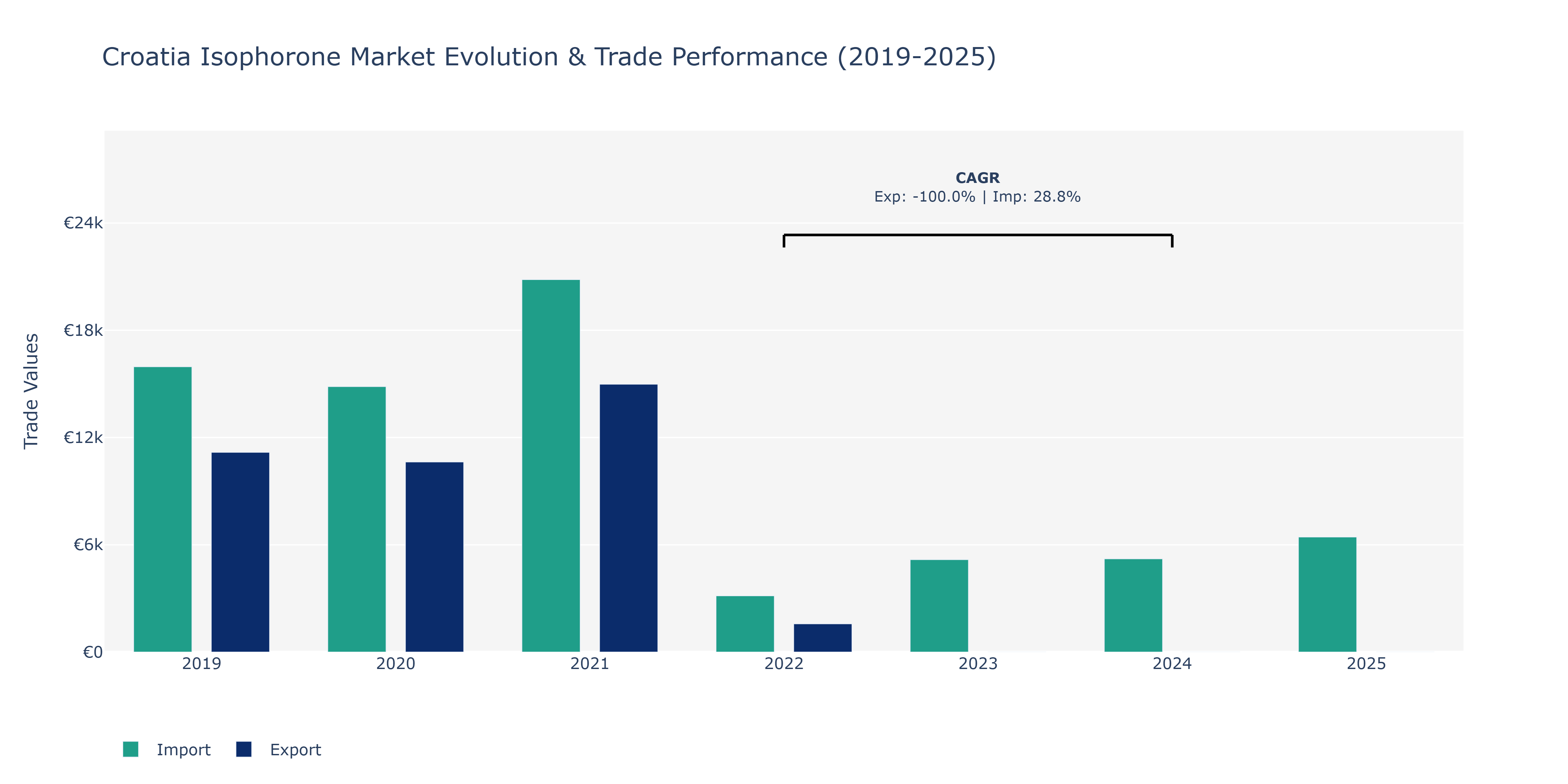 Croatia Isophorone Market: Production & Trade Performance (2019-2025)