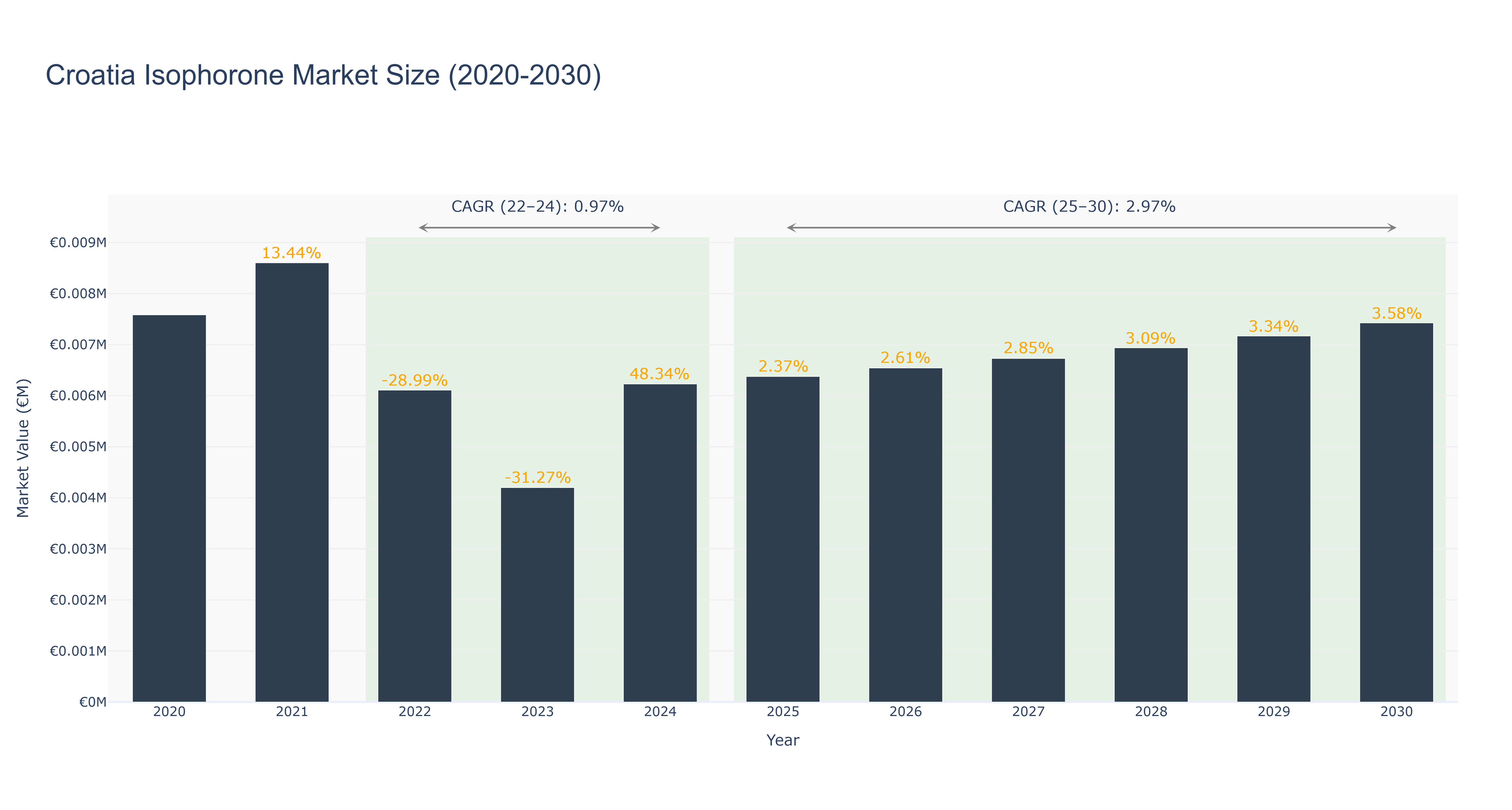 Croatia Isophorone Market Size (2020-2030)
