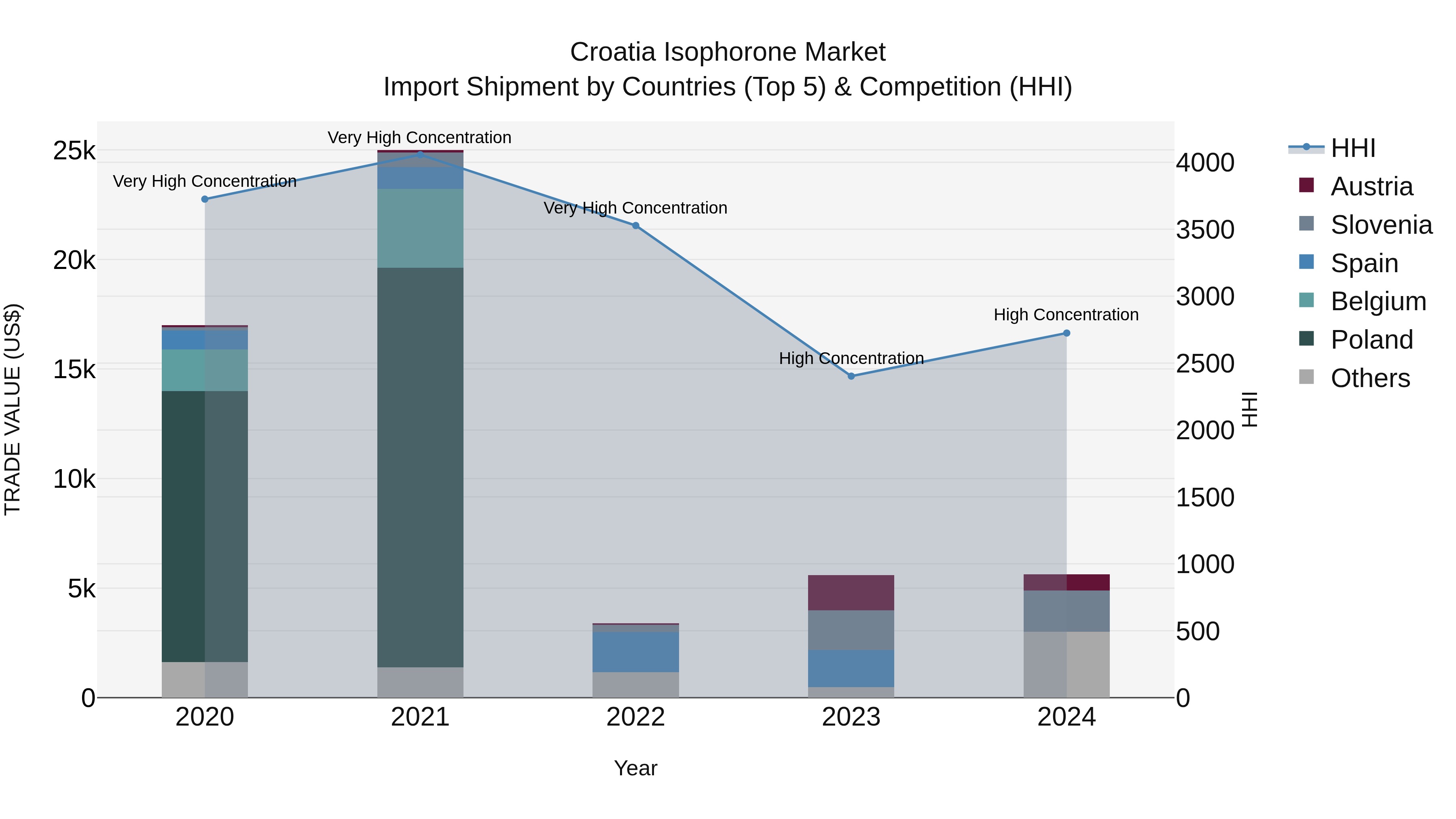 Croatia Isophorone Market Top 5 Importing Countries and Market Competition (HHI) Analysis