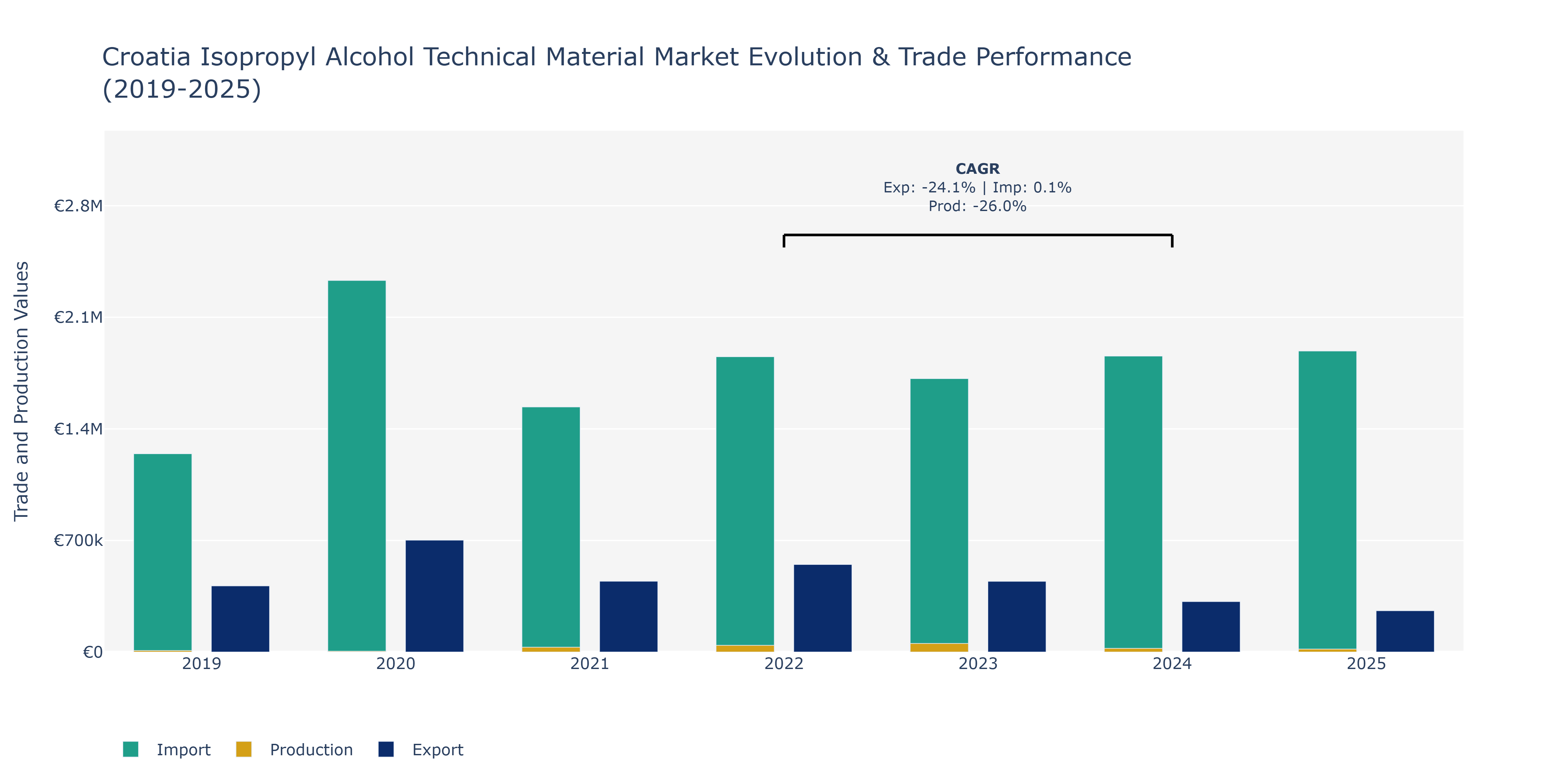Croatia Isopropyl Alcohol Technical Material Market: Production & Trade Performance (2019-2025)
