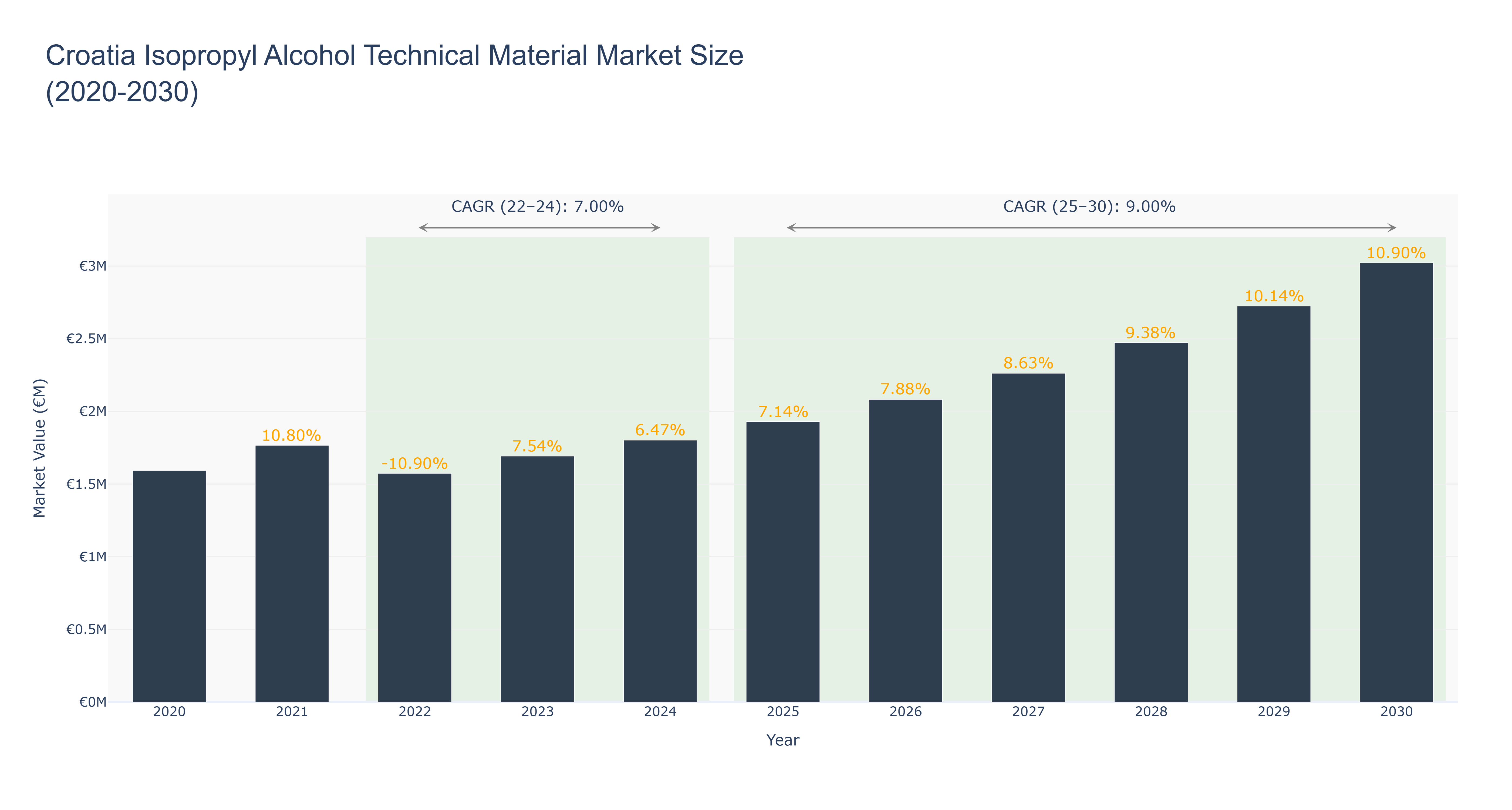 Croatia Isopropyl Alcohol Technical Material Market Size (2020-2030)