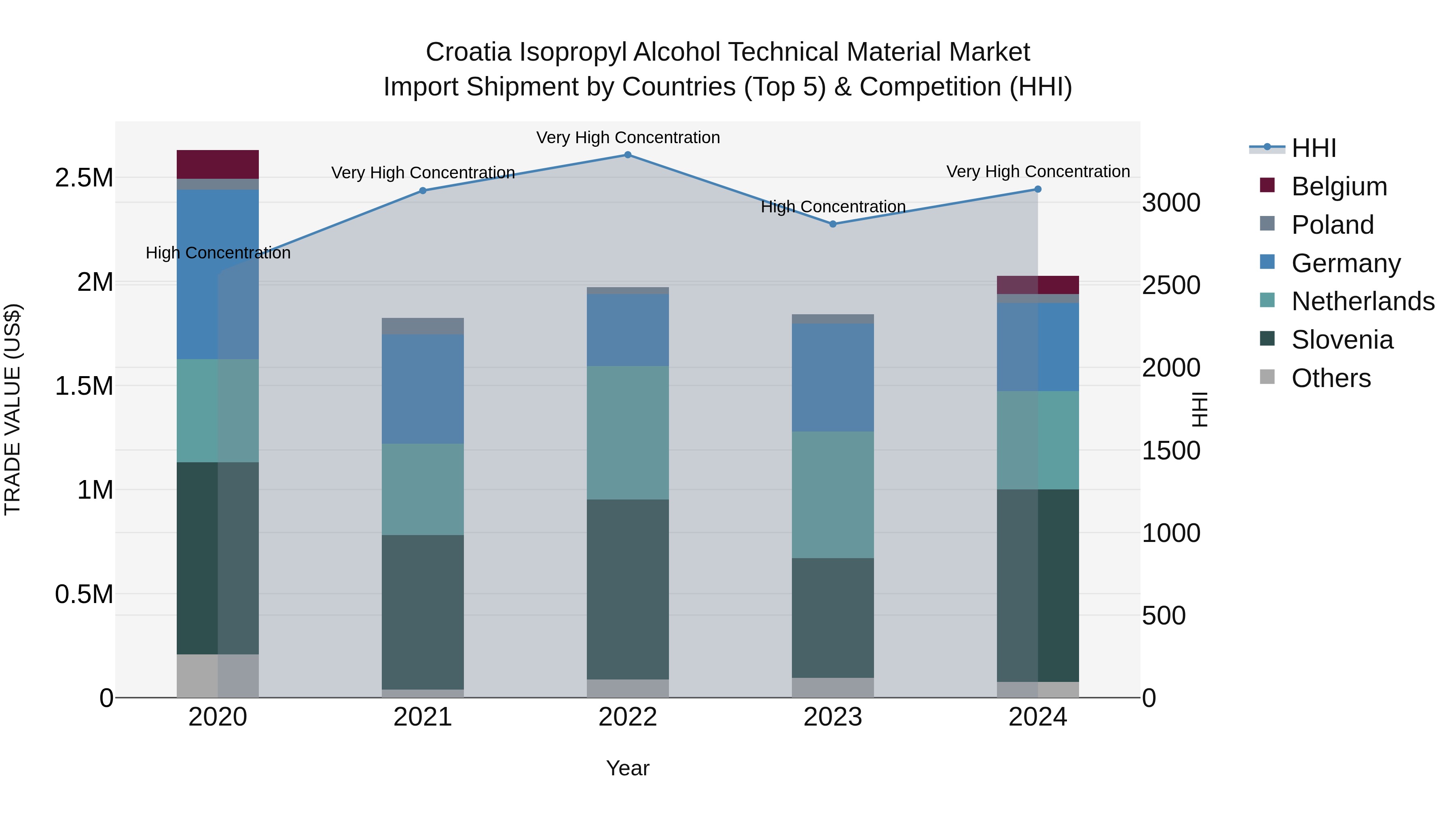 Croatia Isopropyl Alcohol Technical Material Market Top 5 Importing Countries and Market Competition (HHI) Analysis