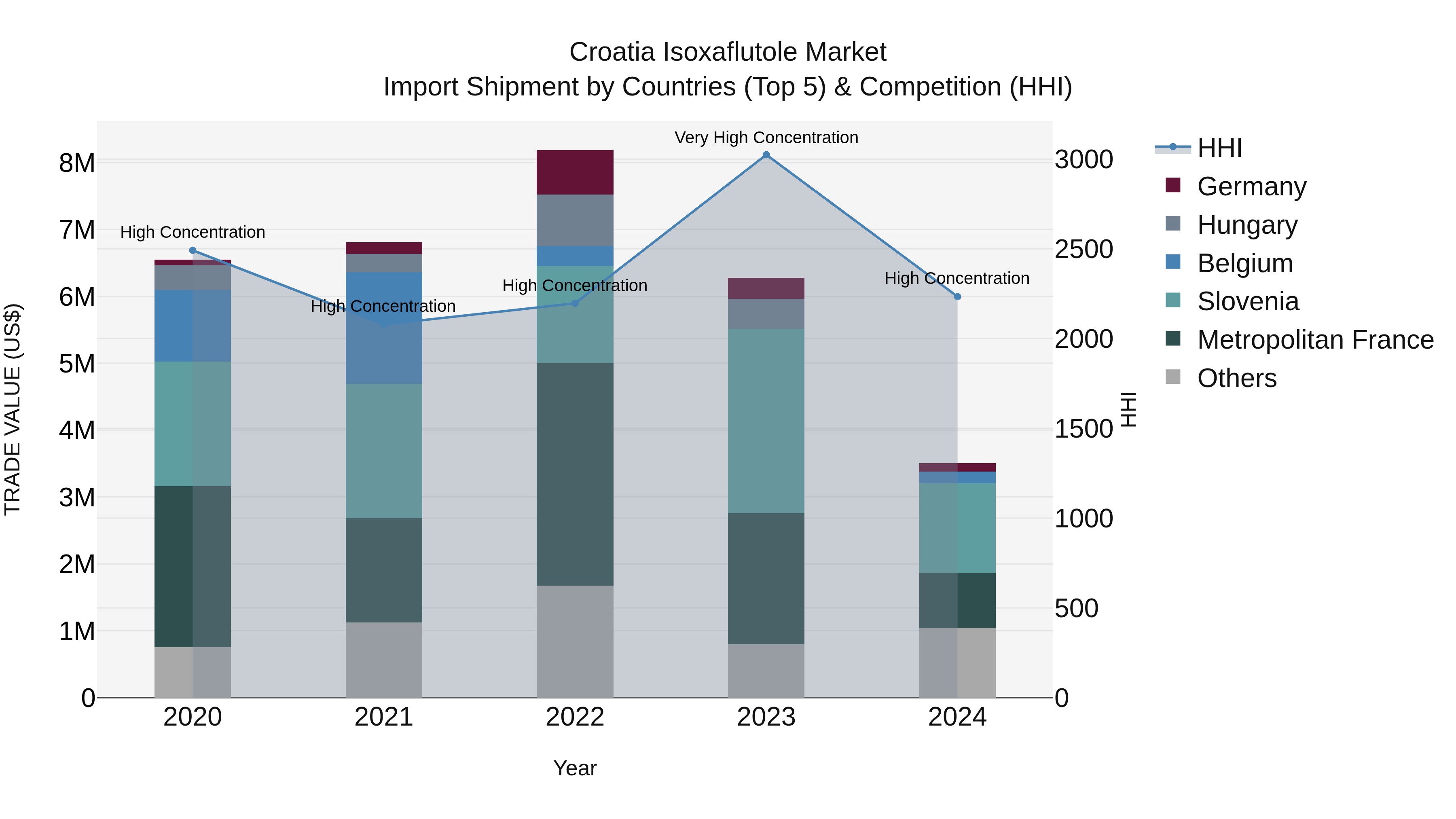 Croatia Isoxaflutole Market Top 5 Importing Countries and Market Competition (HHI) Analysis
