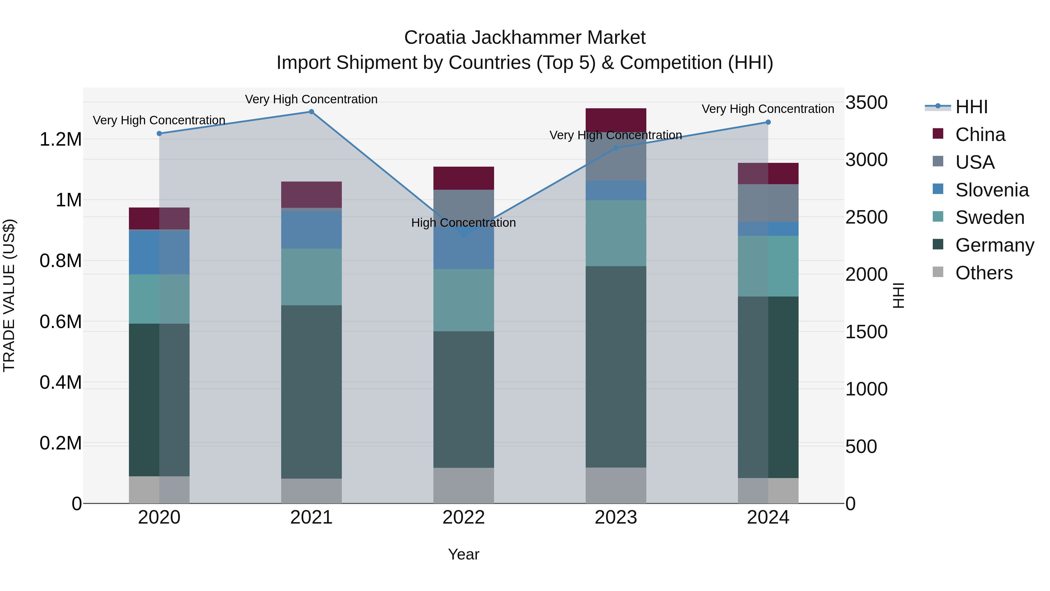 Croatia Jackhammer Market Top 5 Importing Countries and Market Competition (HHI) Analysis