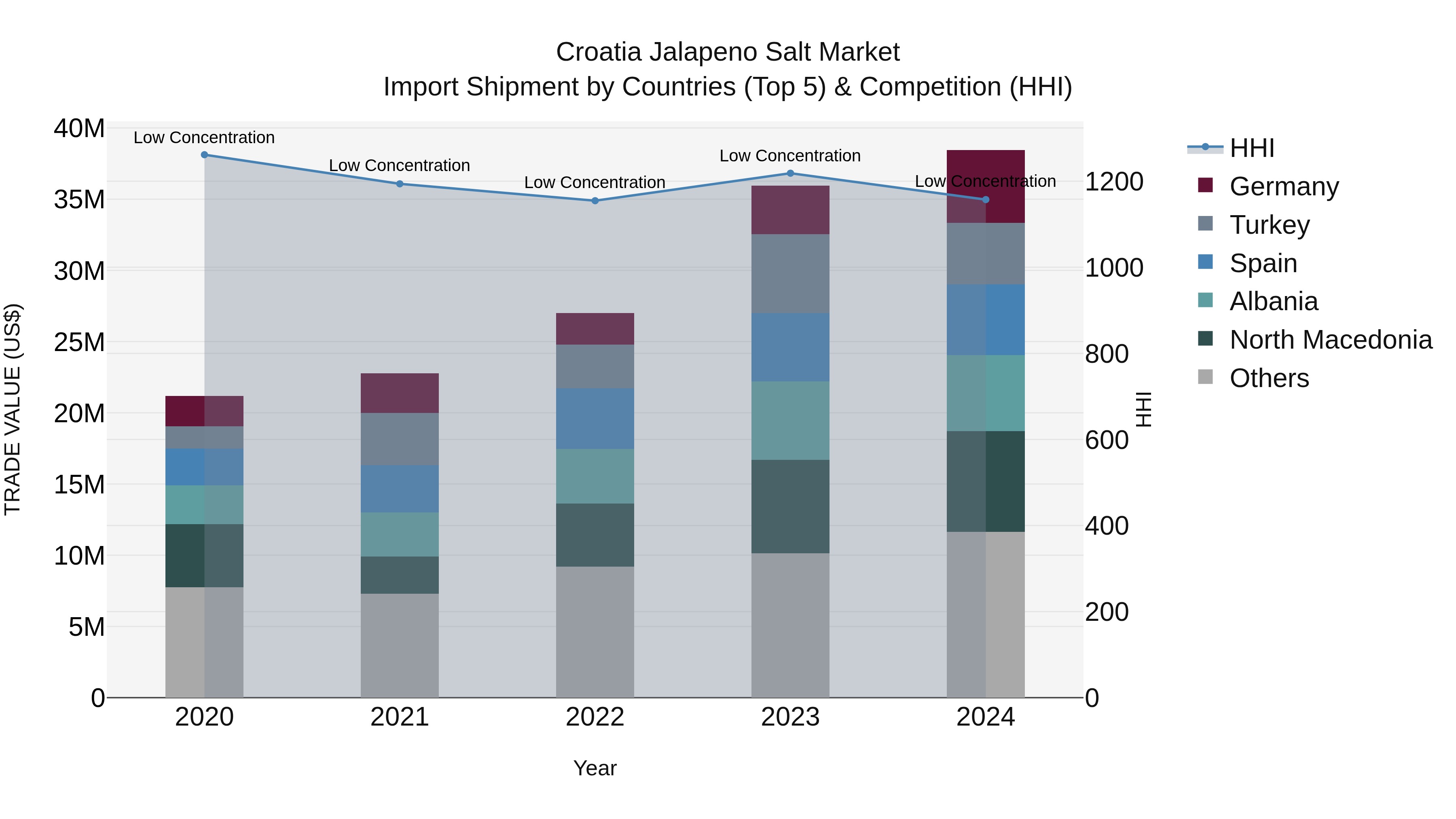 Croatia Jalapeno Salt Market Top 5 Importing Countries and Market Competition (HHI) Analysis