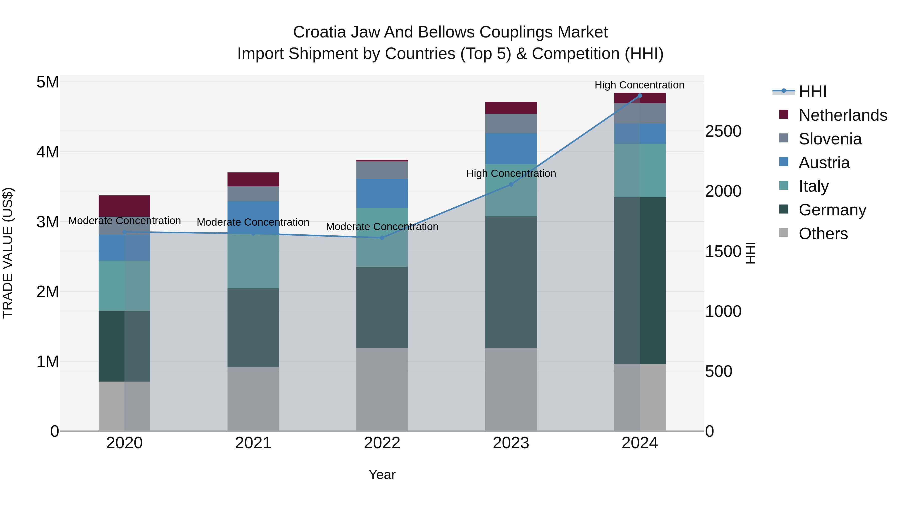 Croatia Jaw and Bellows Couplings Market Top 5 Importing Countries and Market Competition (HHI) Analysis