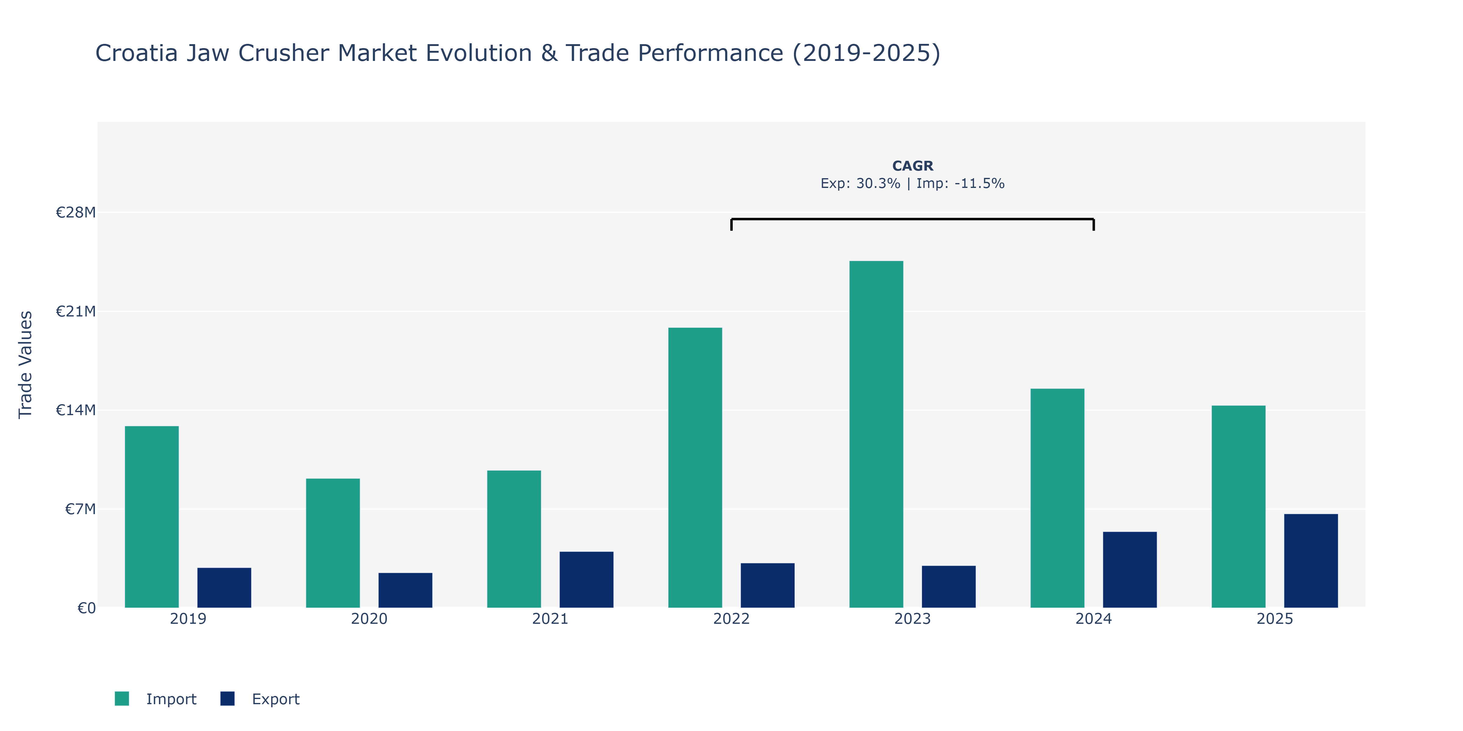 Croatia Jaw Crusher Market: Production & Trade Performance (2019-2025)