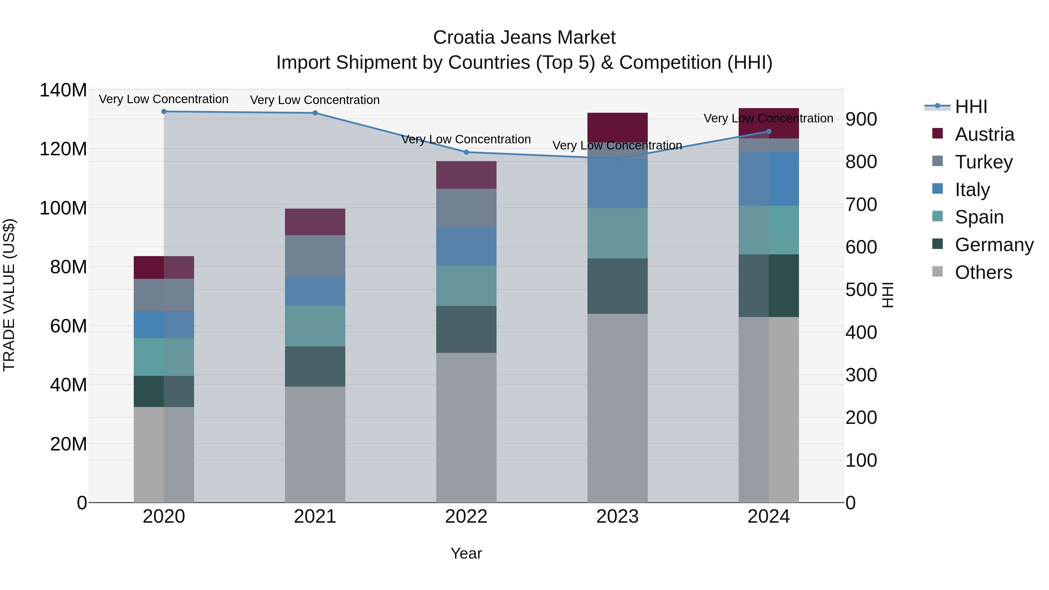 Croatia Jeans Market Top 5 Importing Countries and Market Competition (HHI) Analysis