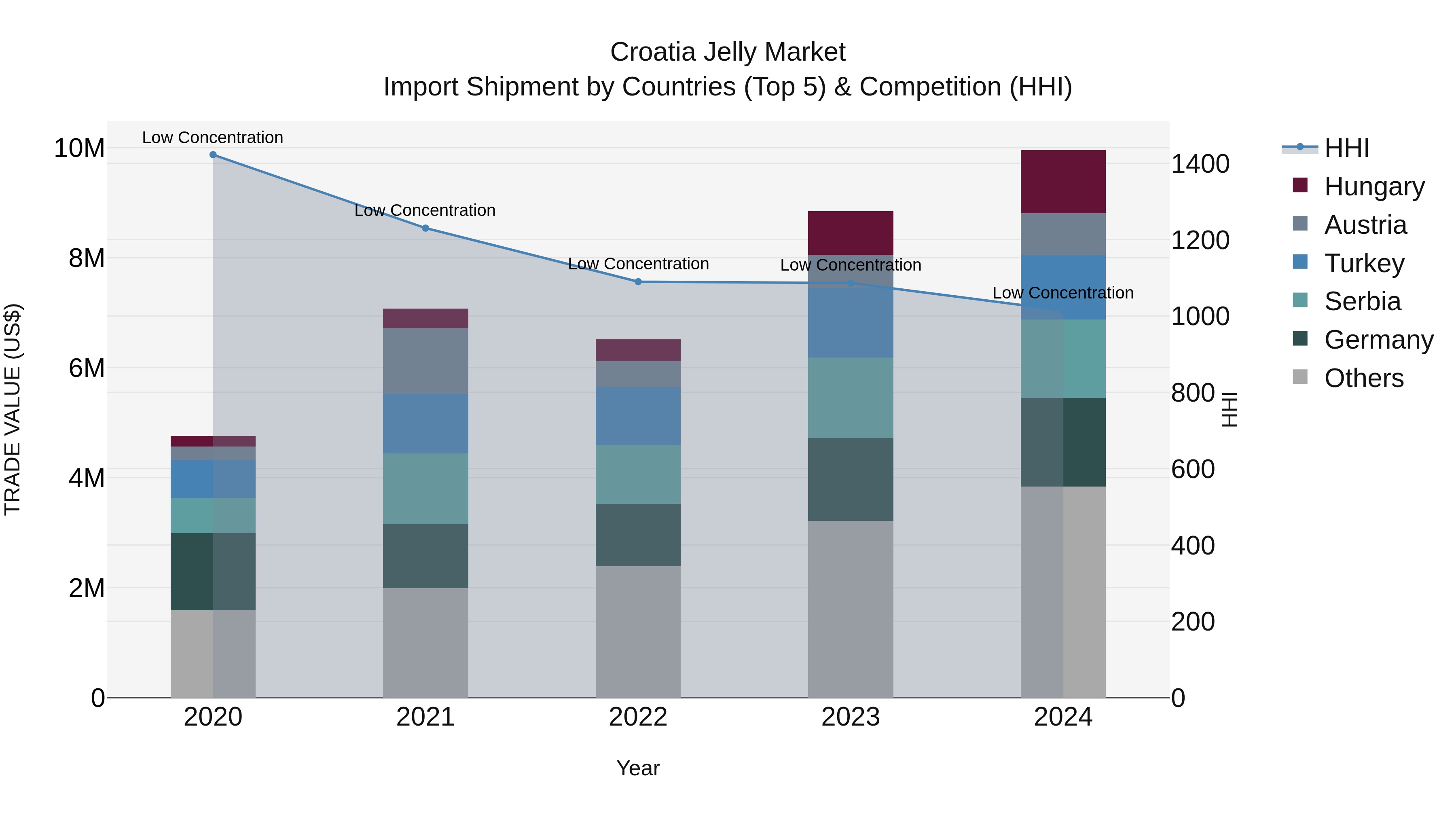 Croatia Jelly Market Top 5 Importing Countries and Market Competition (HHI) Analysis