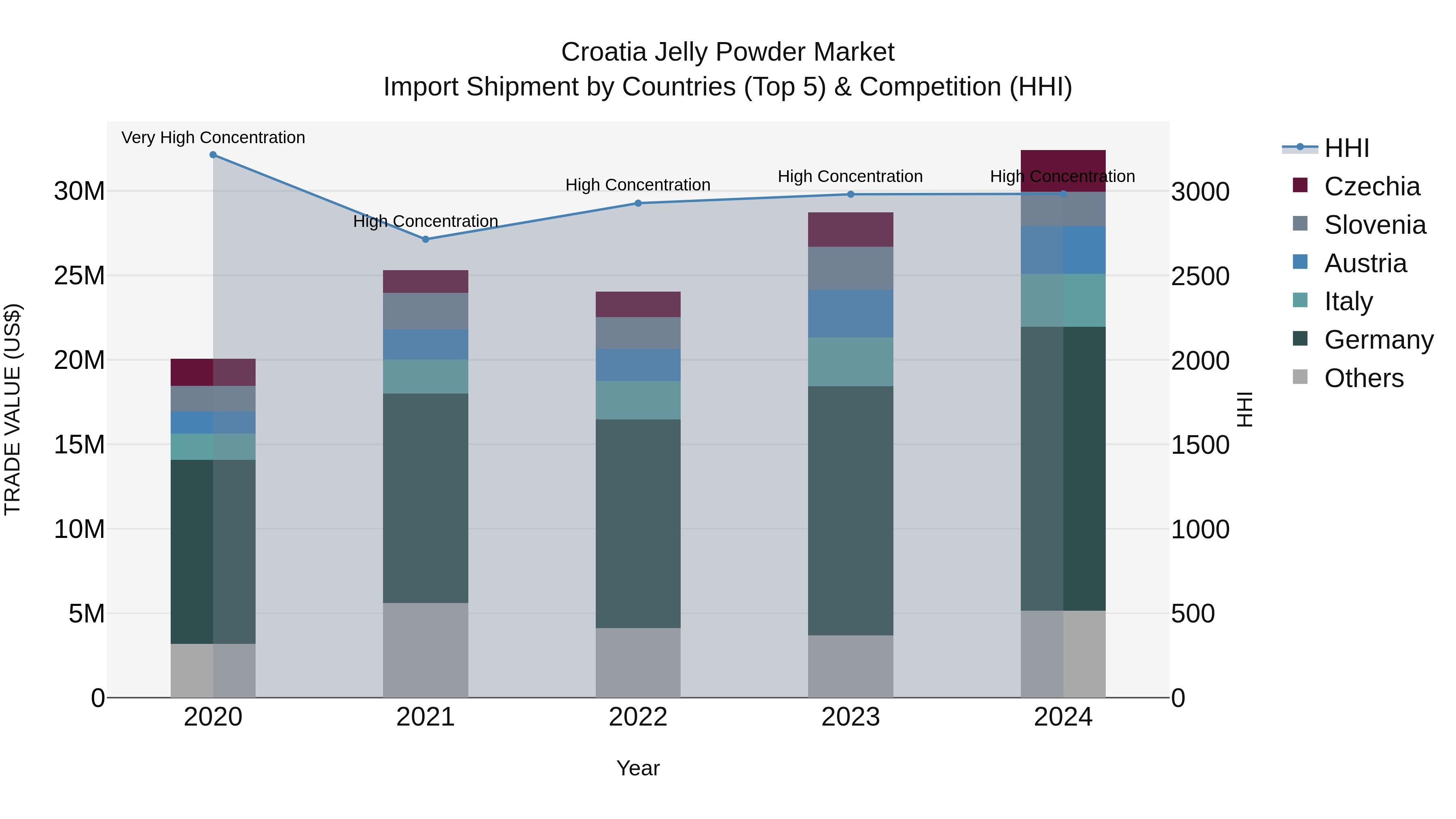 Croatia Jelly Powder Market Top 5 Importing Countries and Market Competition (HHI) Analysis