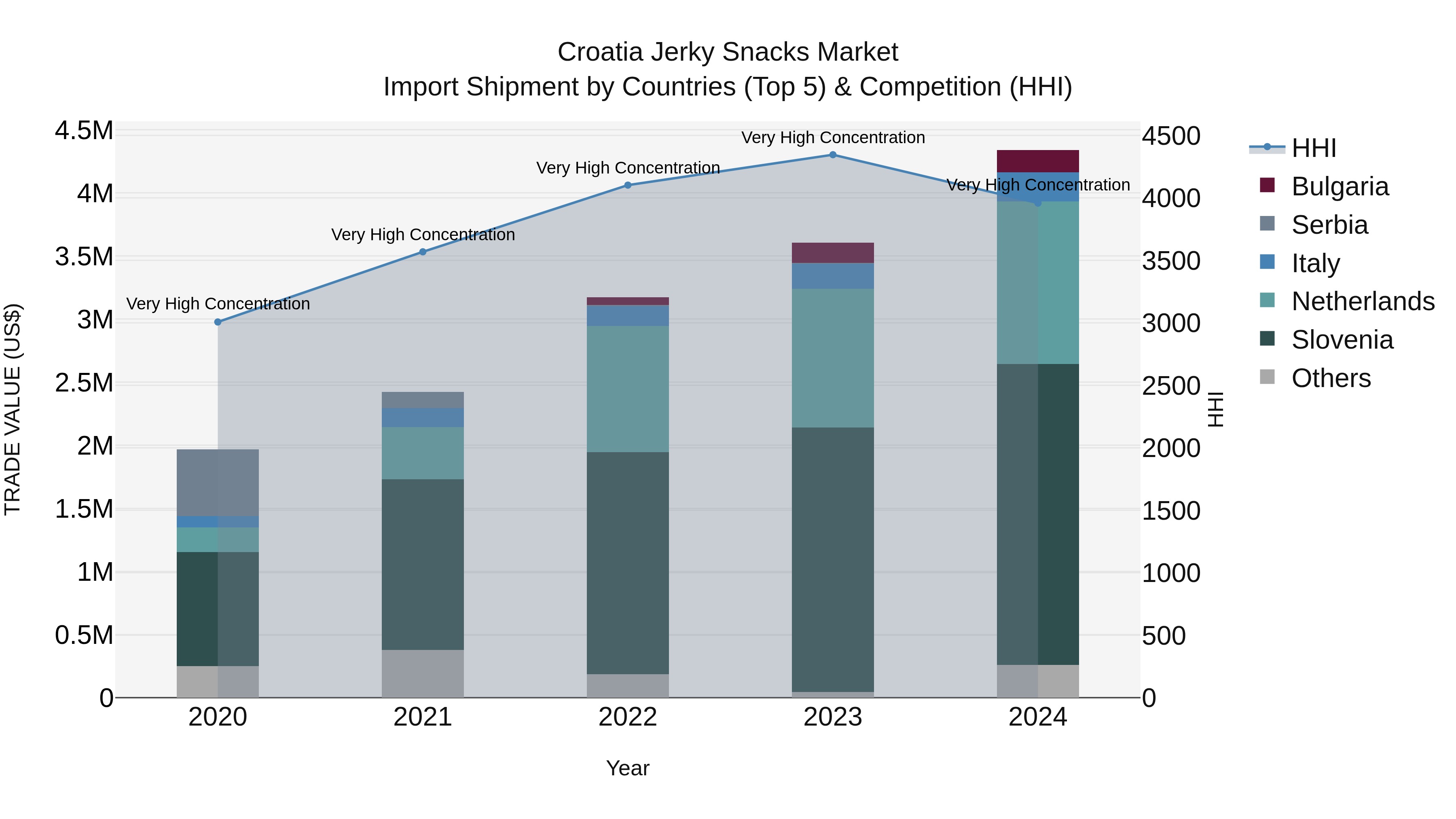 Croatia Jerky Snacks Market Top 5 Importing Countries and Market Competition (HHI) Analysis