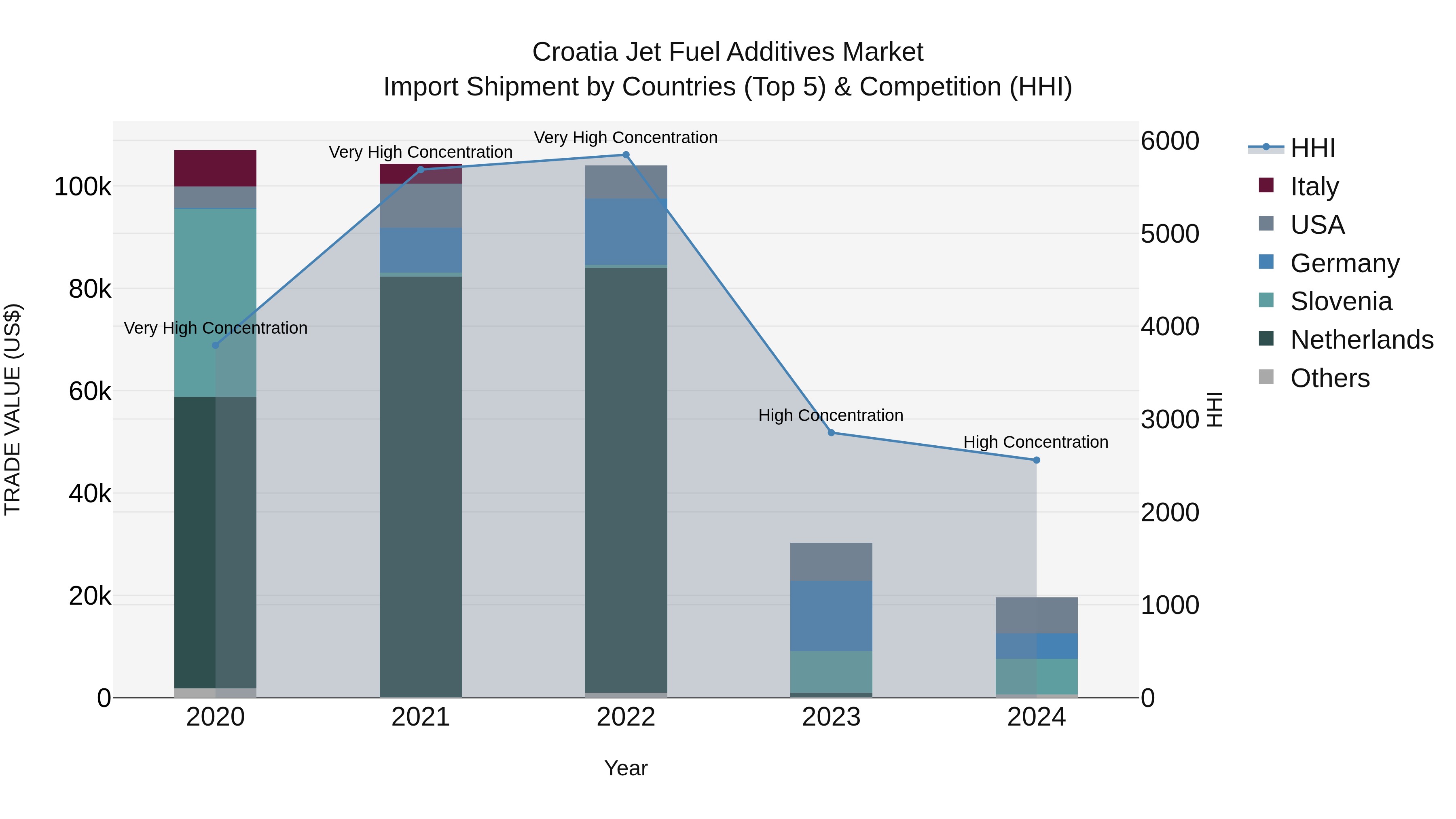 Croatia Jet Fuel Additives Market Top 5 Importing Countries and Market Competition (HHI) Analysis