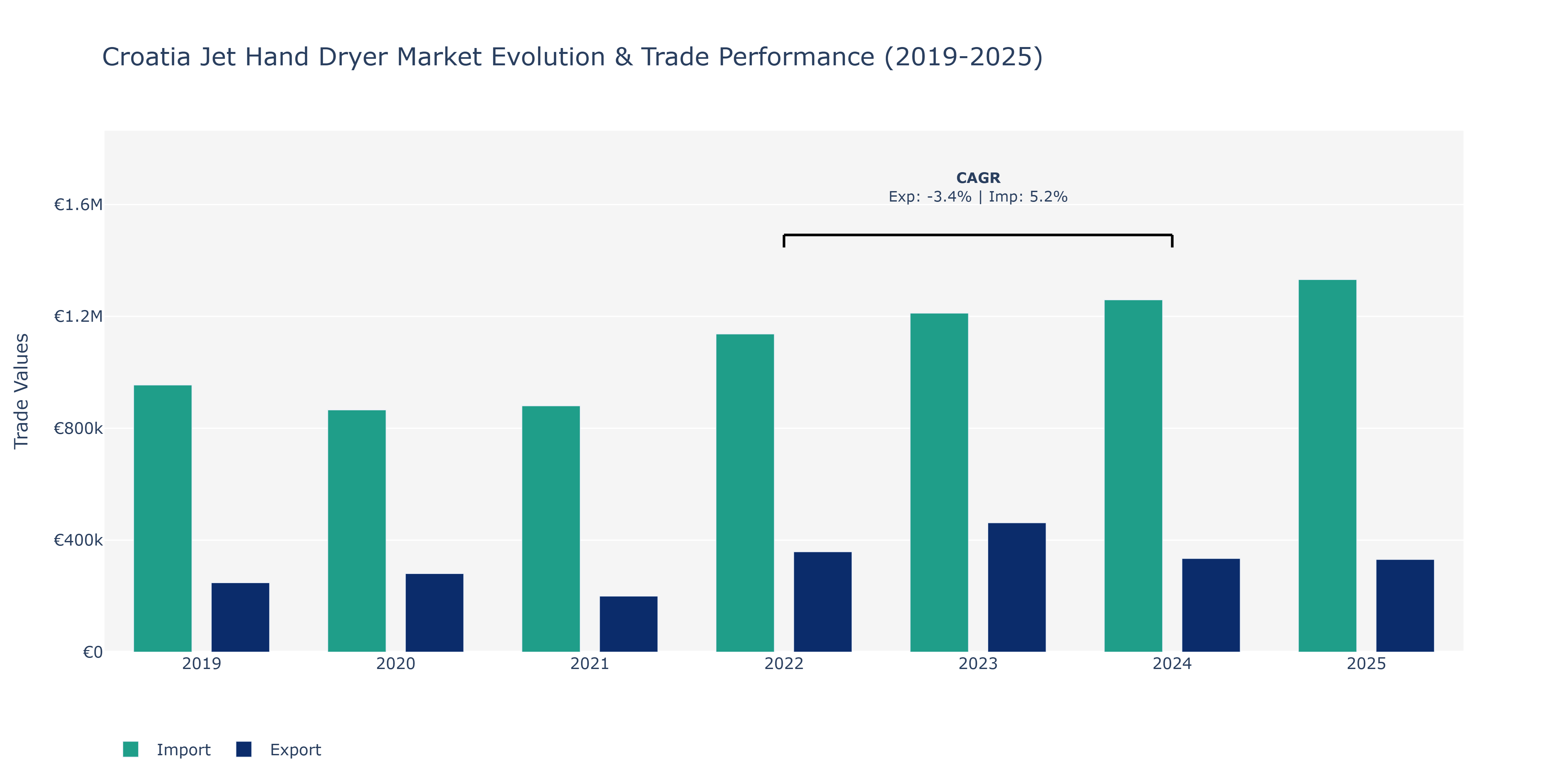 Croatia Jet Hand Dryer Market: Production & Trade Performance (2019-2025)