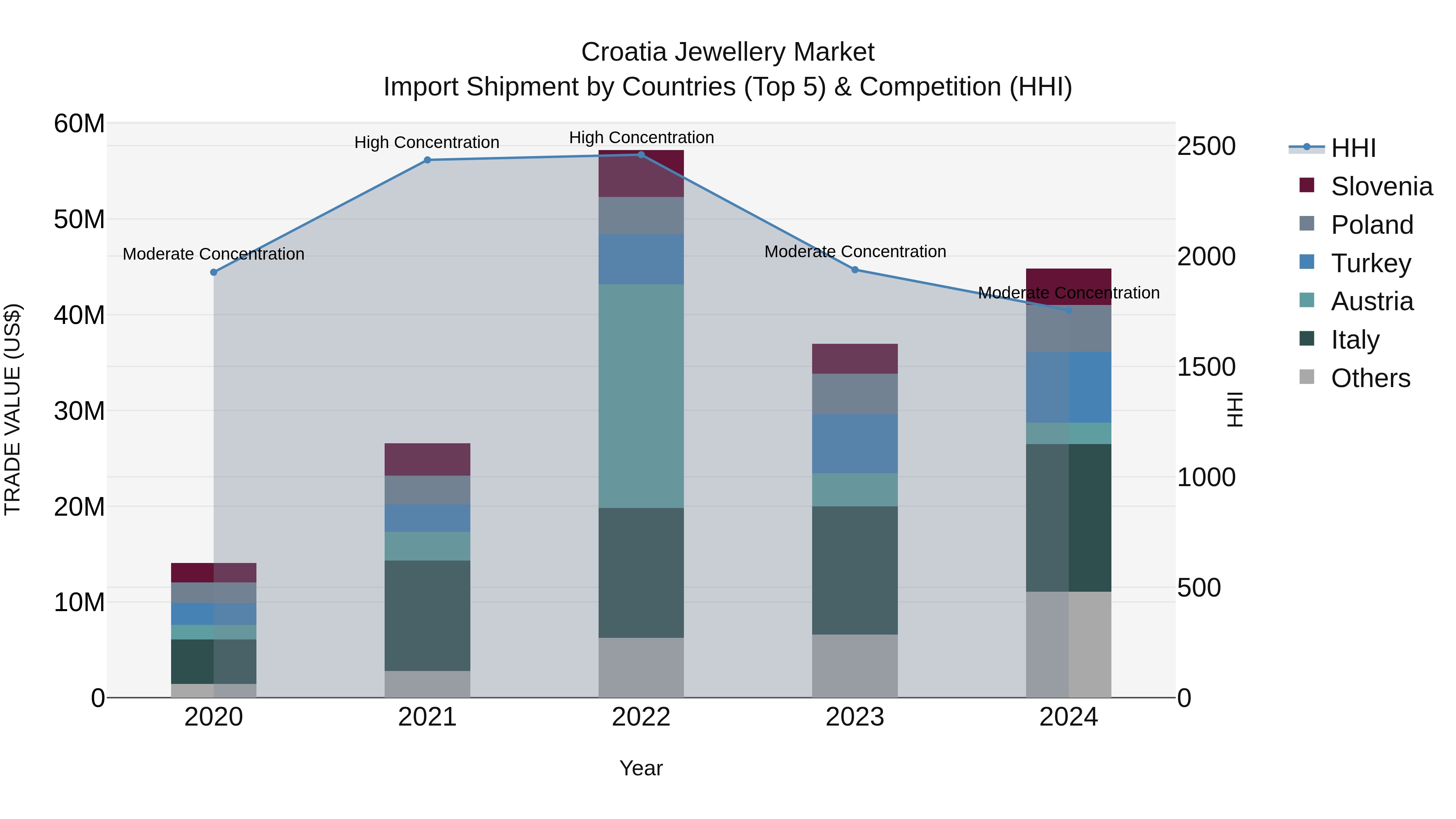 Croatia Jewellery Market Top 5 Importing Countries and Market Competition (HHI) Analysis