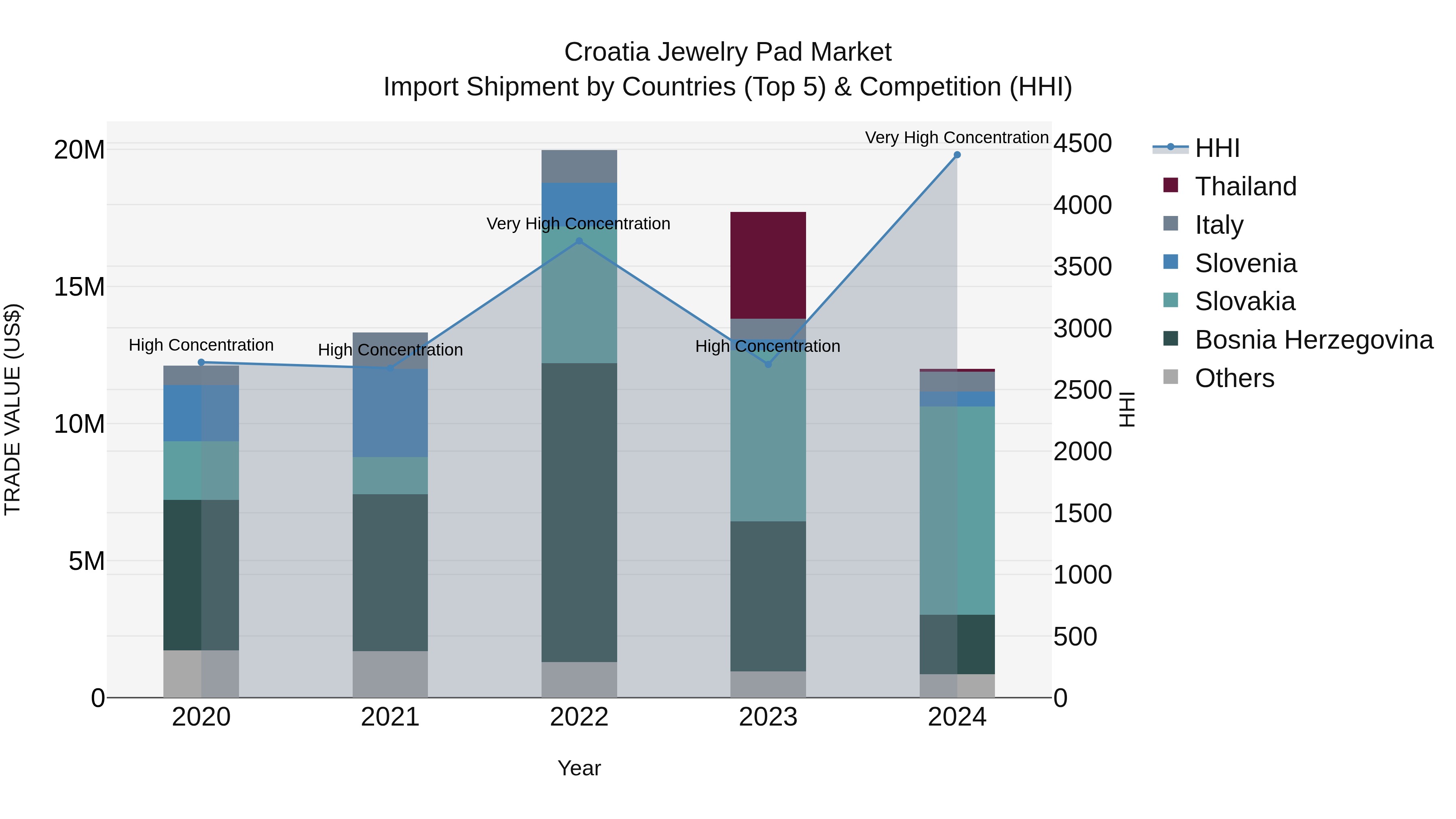 Croatia Jewelry Pad Market Top 5 Importing Countries and Market Competition (HHI) Analysis