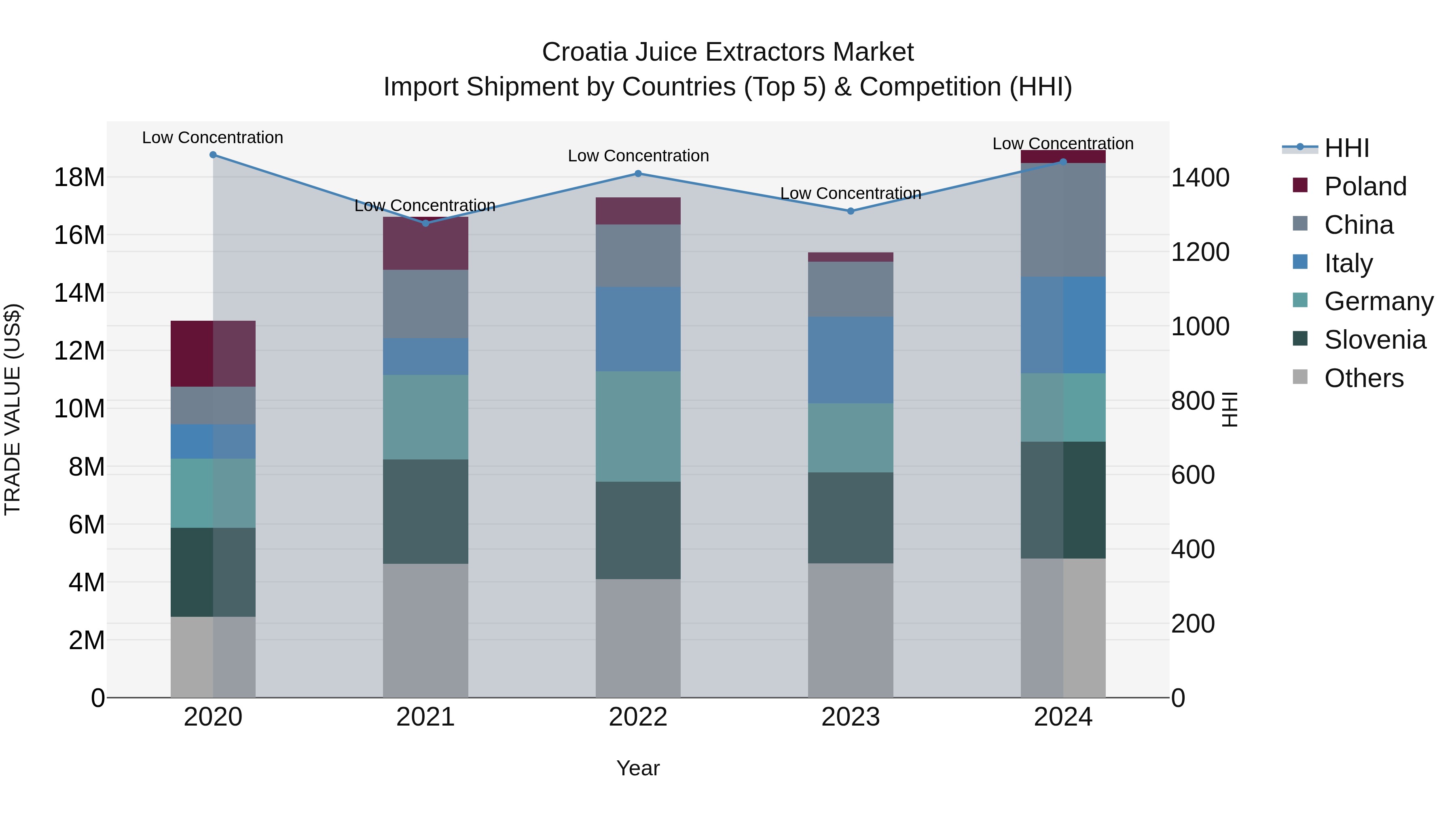 Croatia Juice Extractors Market Top 5 Importing Countries and Market Competition (HHI) Analysis