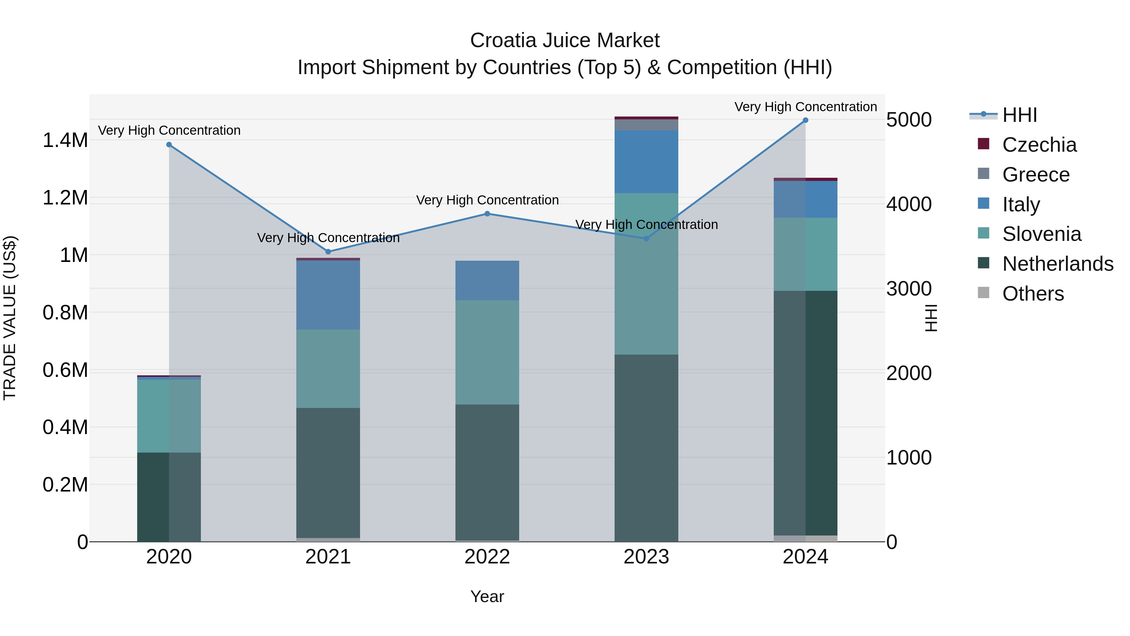 Croatia Juice Market Top 5 Importing Countries and Market Competition (HHI) Analysis