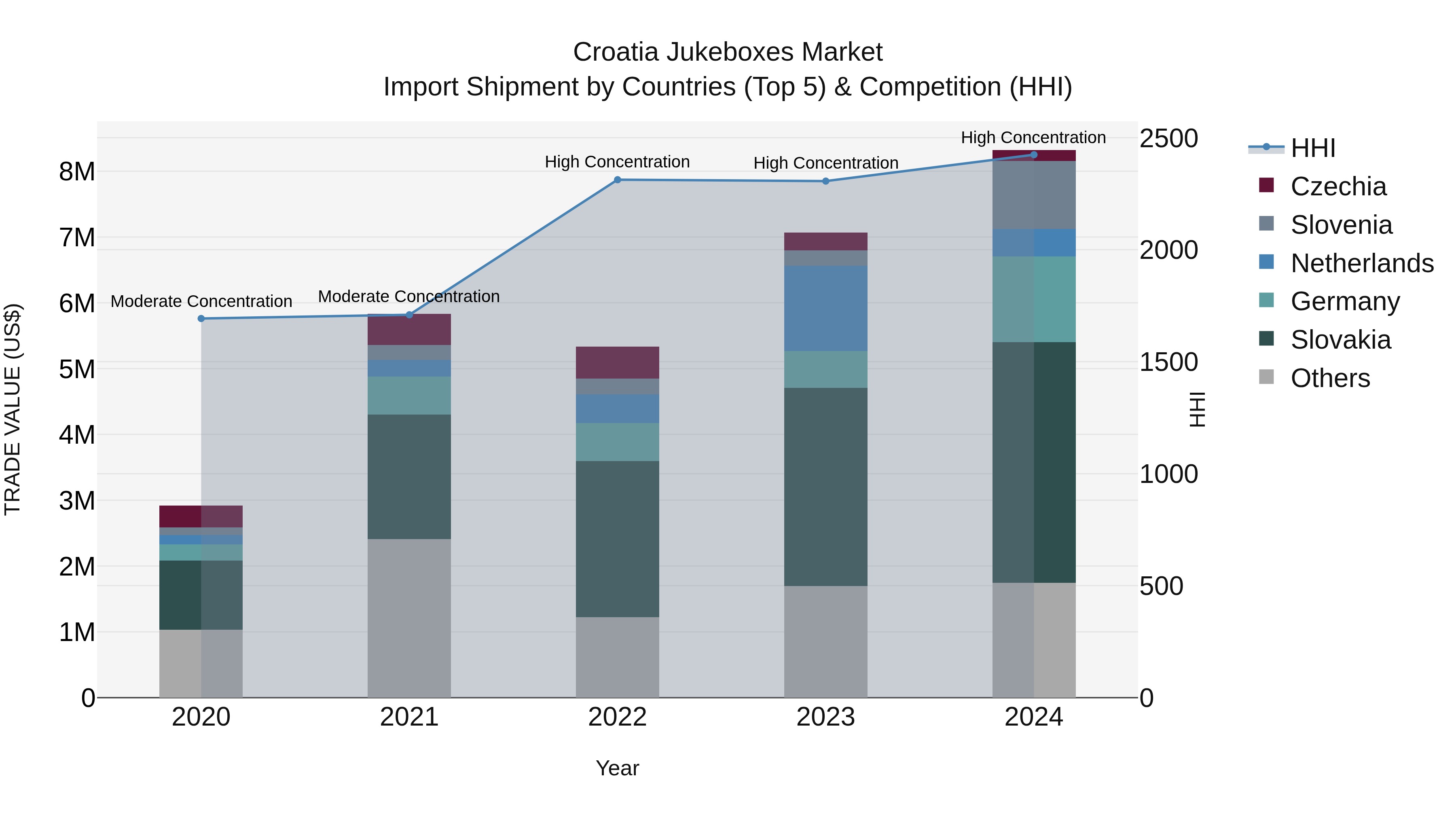 Croatia Jukeboxes Market Top 5 Importing Countries and Market Competition (HHI) Analysis